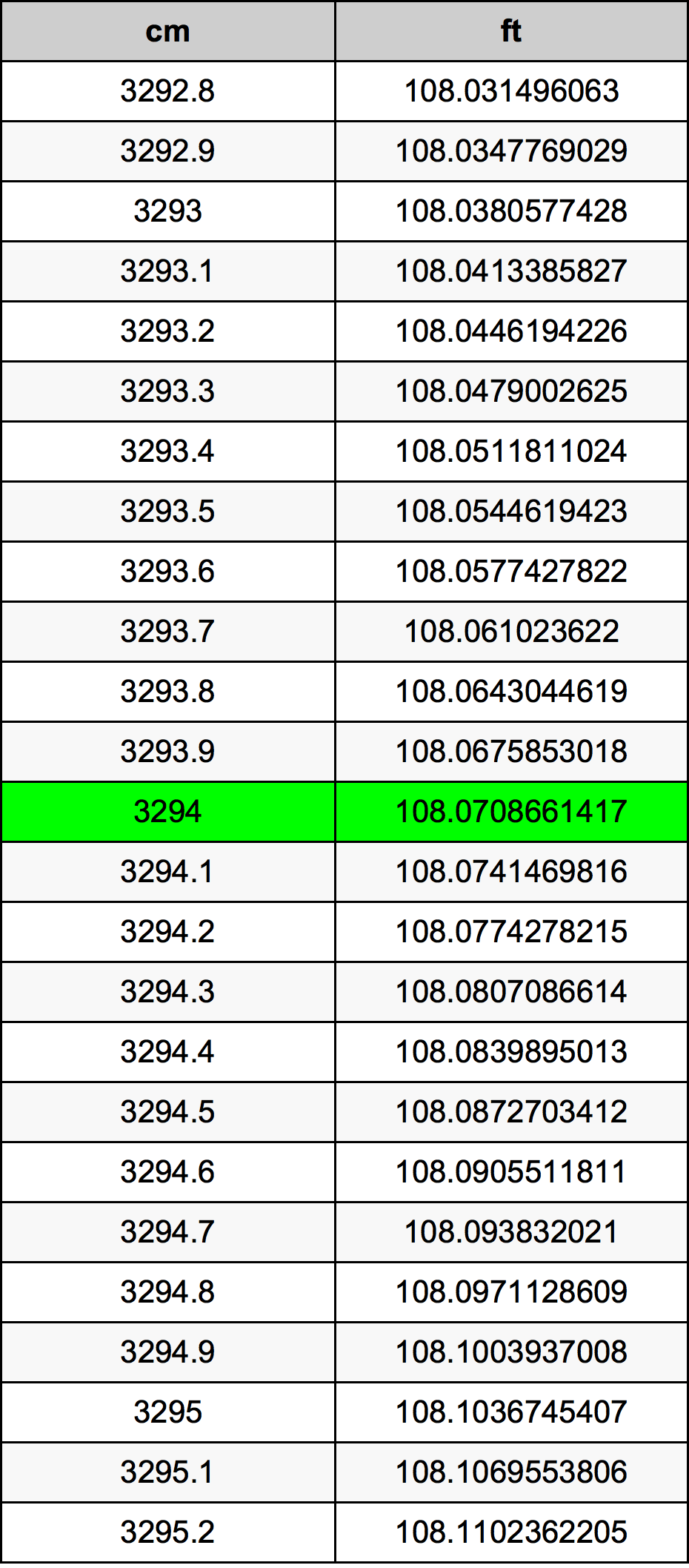 3294 Centimetru tabelul de conversie