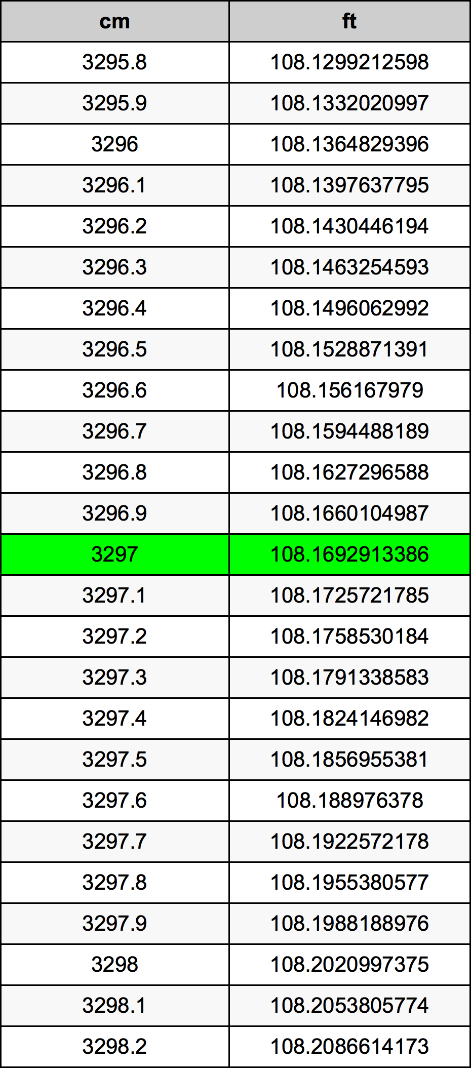 3297 ċentimetru konverżjoni tabella