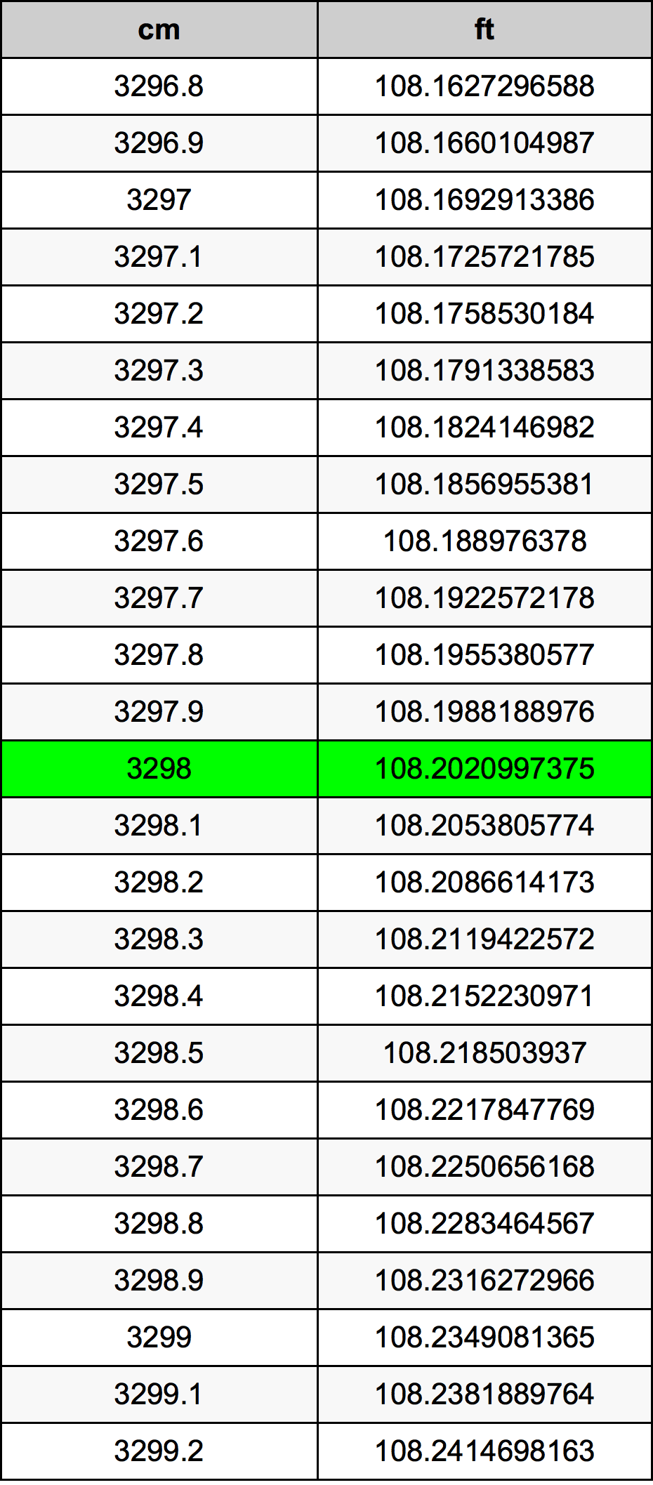 3298 ċentimetru konverżjoni tabella