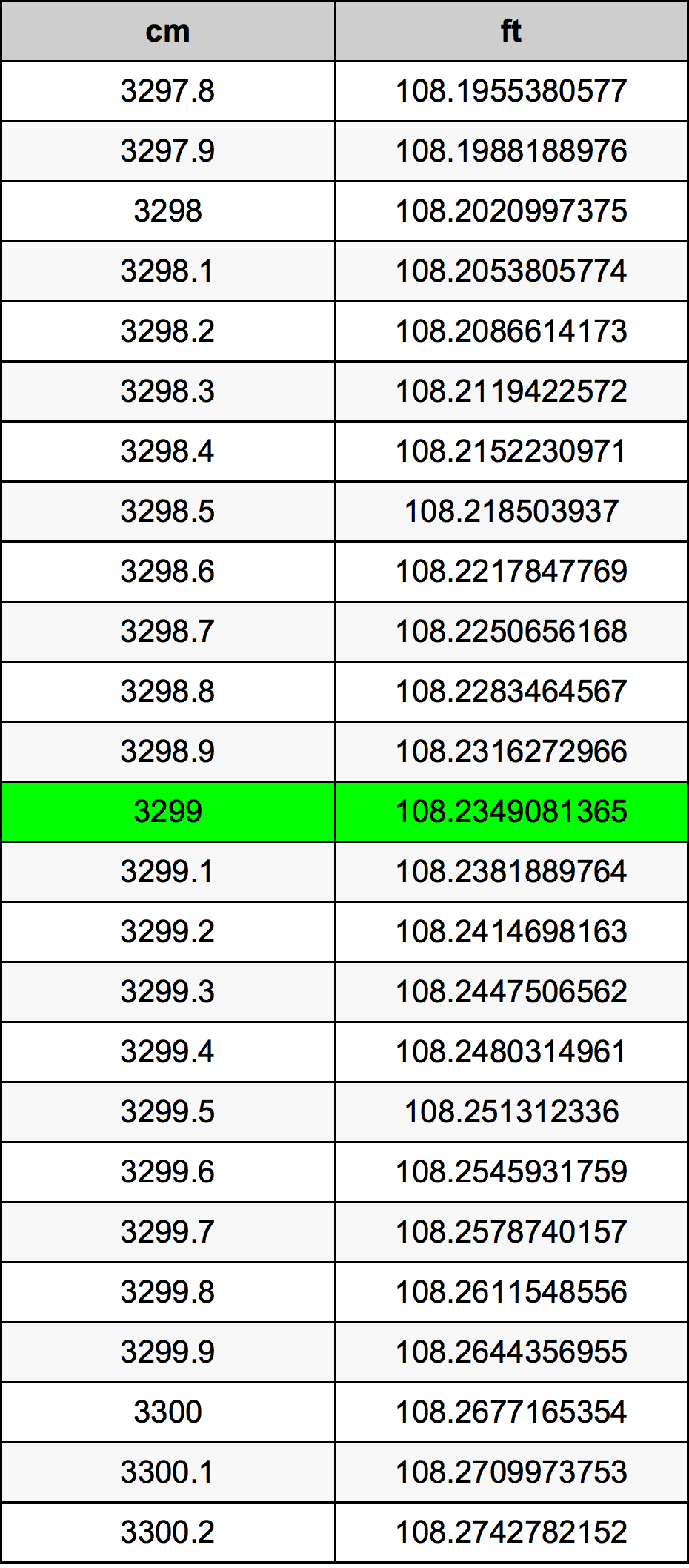 3299 Sentimeter konversi tabel