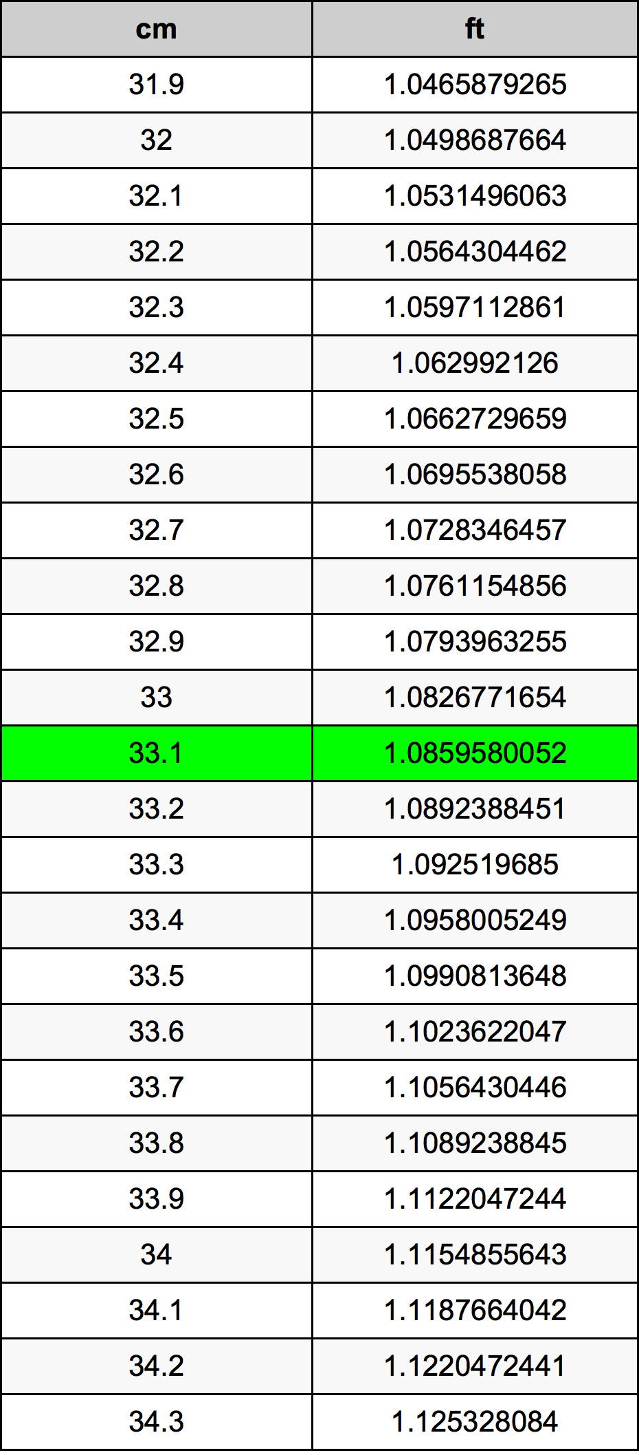 33.1 Centimetro tabella di conversione