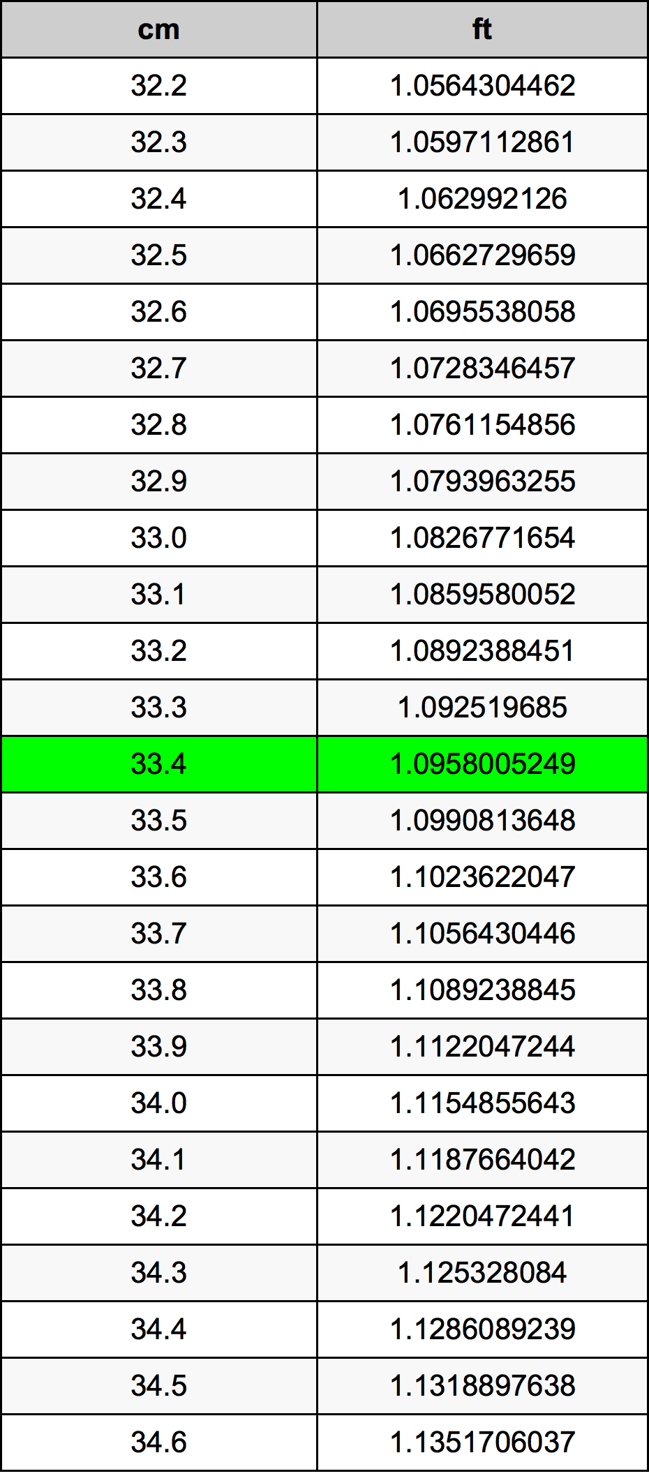 33.4 Centimetro tabella di conversione