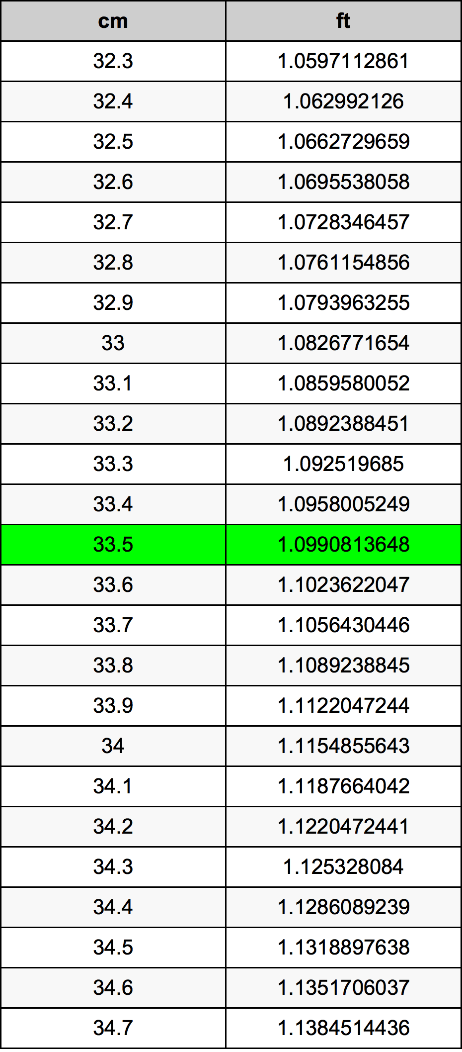 33.5 Centimetro tabella di conversione