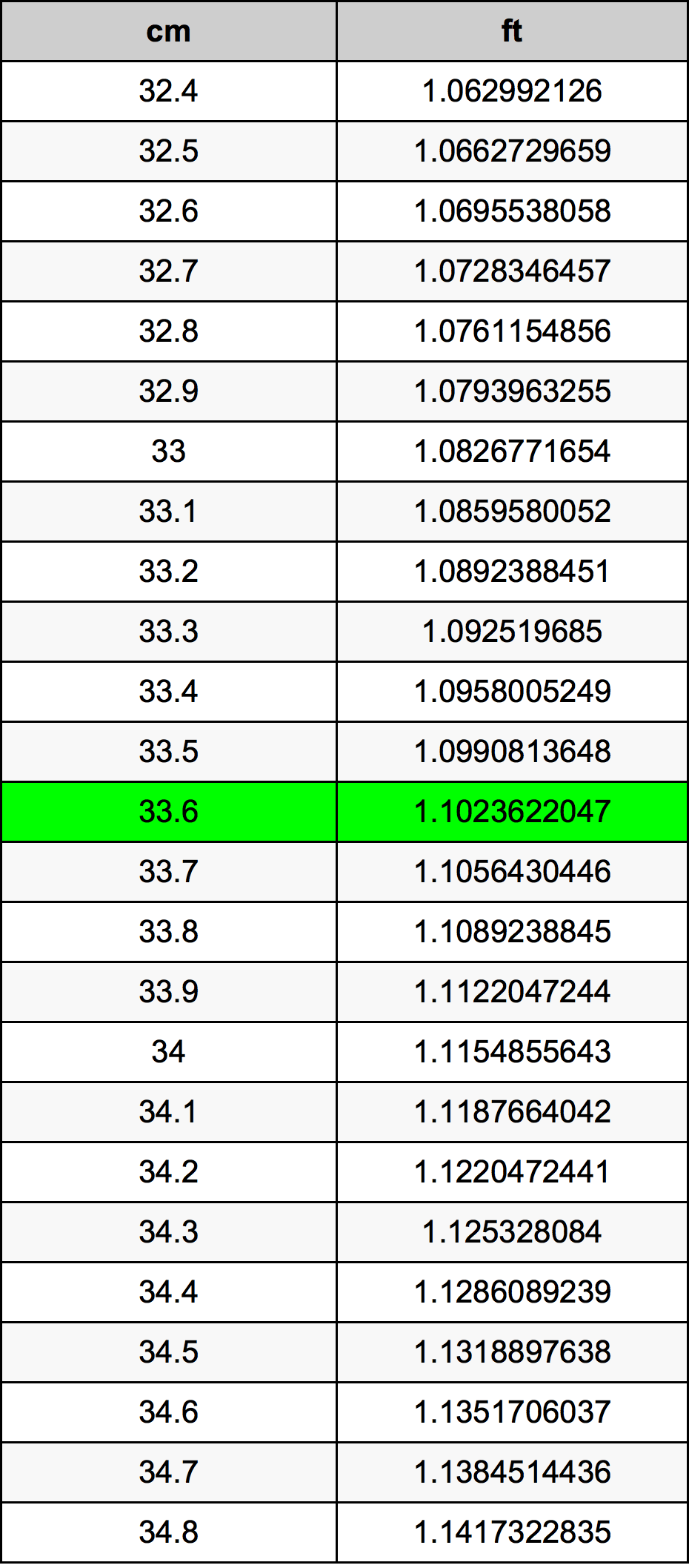 33.6 Centiméter átszámítási táblázat