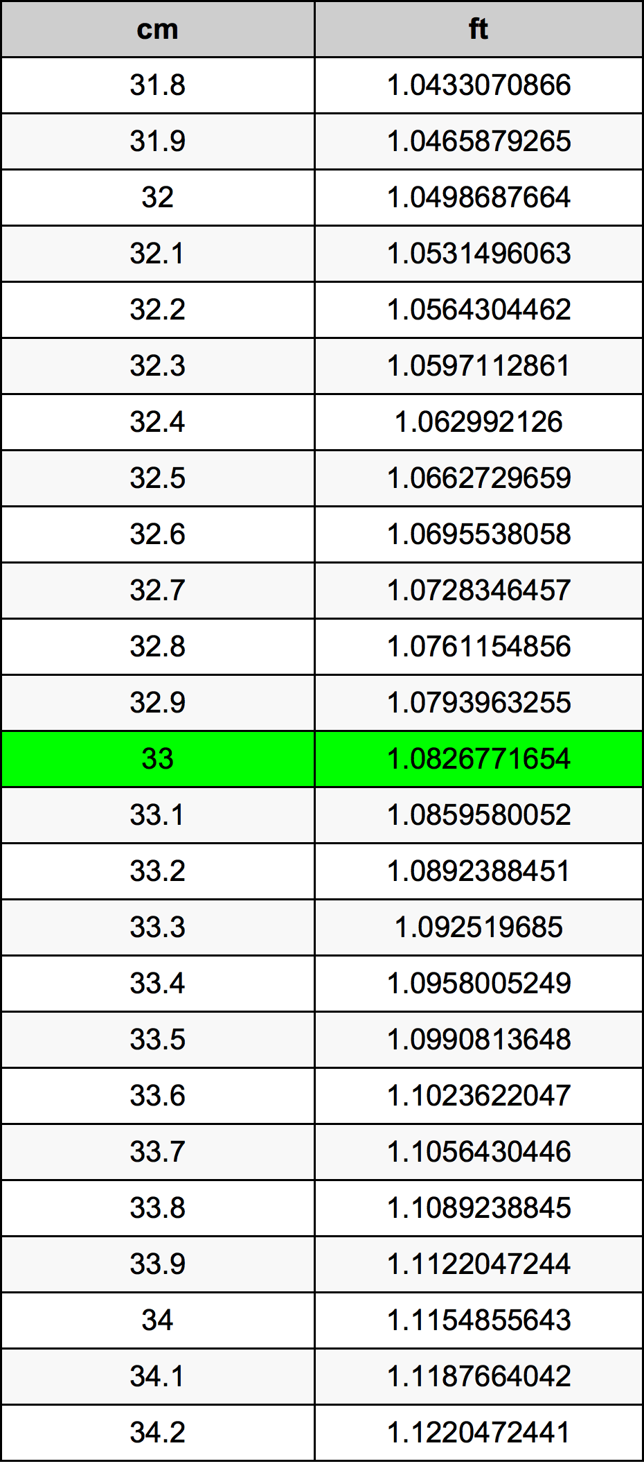 33 Centimetro tabella di conversione