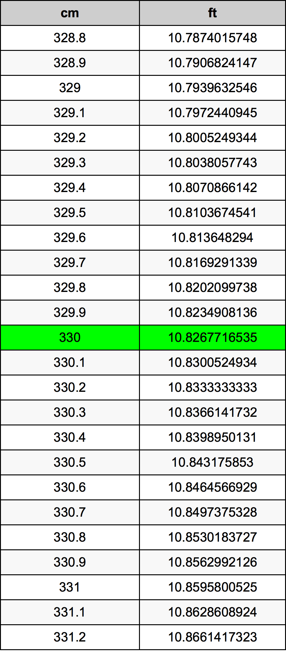 330 Sentimeter konversi tabel