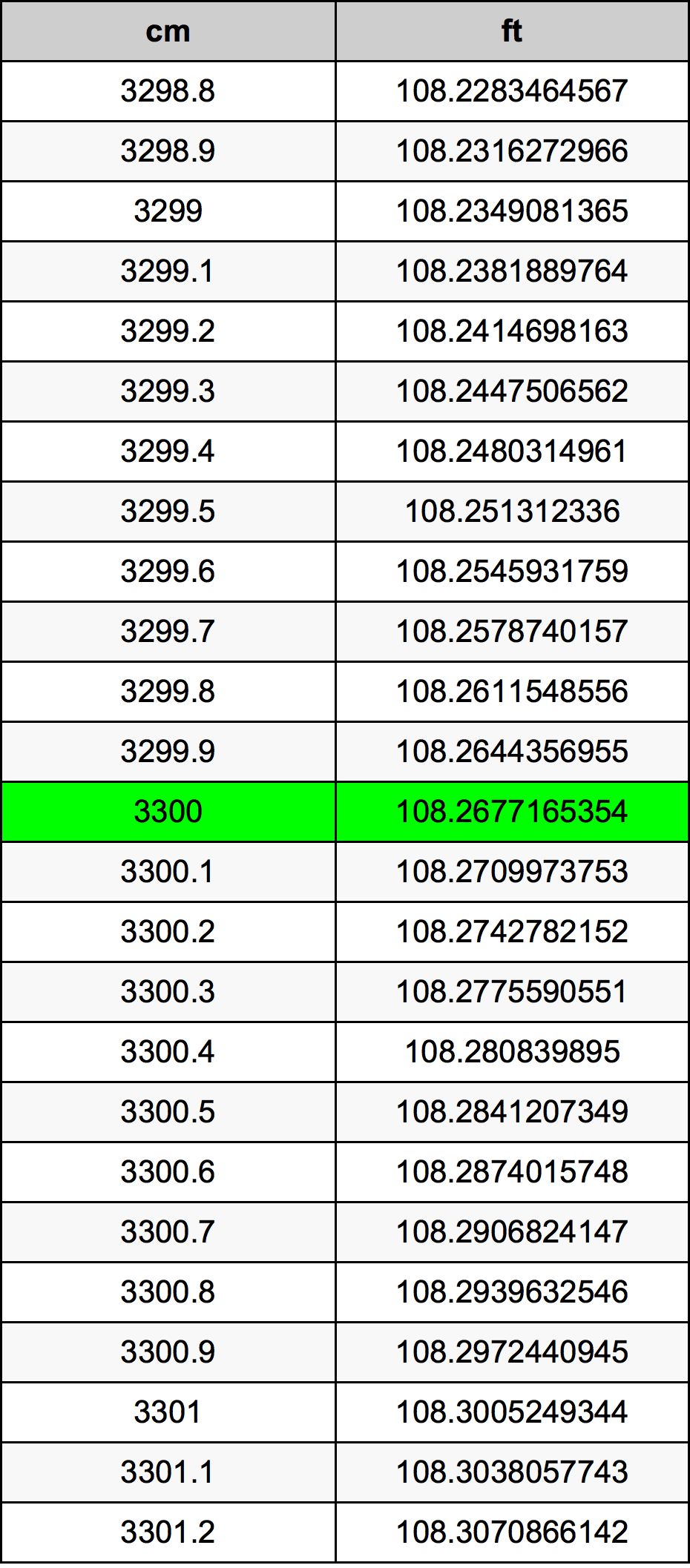 3300 ċentimetru konverżjoni tabella