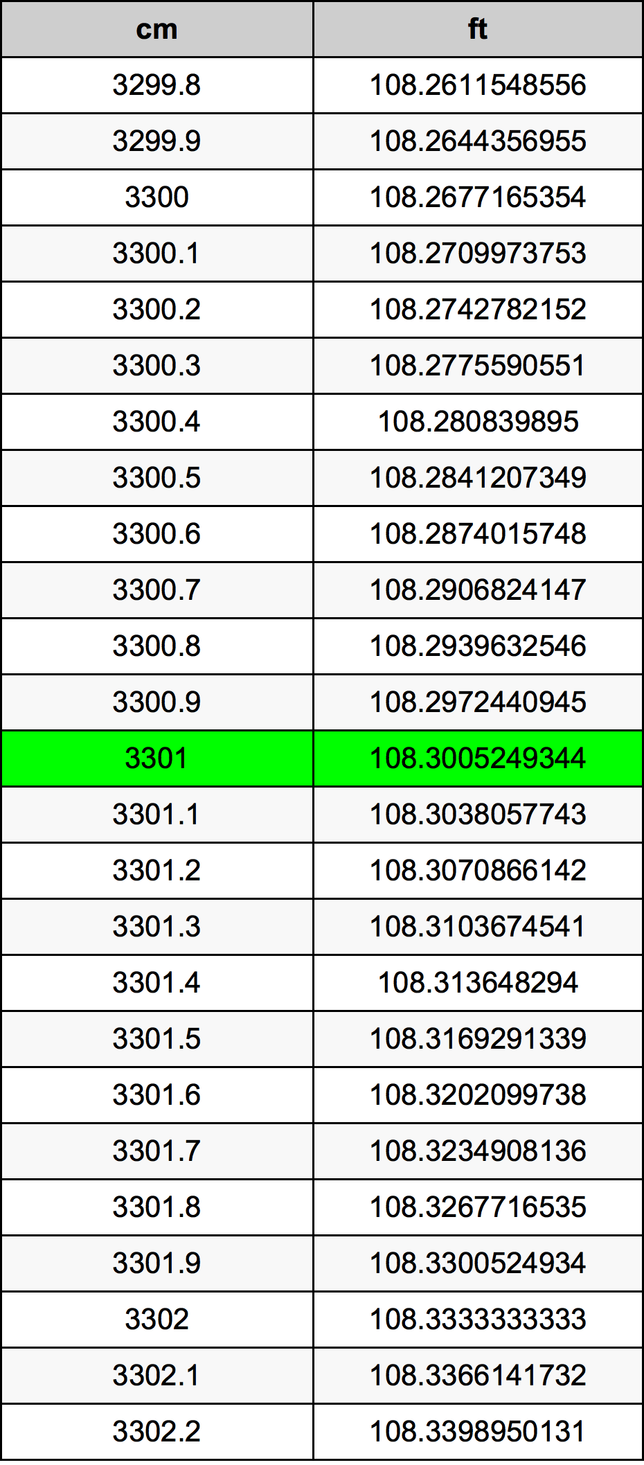 3301 ċentimetru konverżjoni tabella