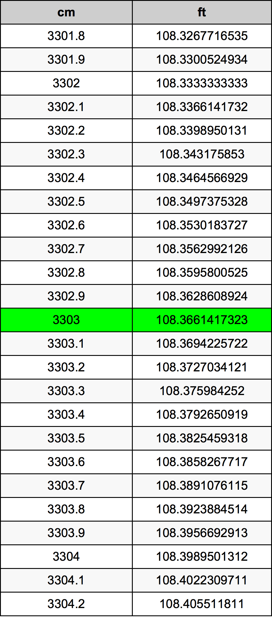 3303 Sentimeter konversi tabel