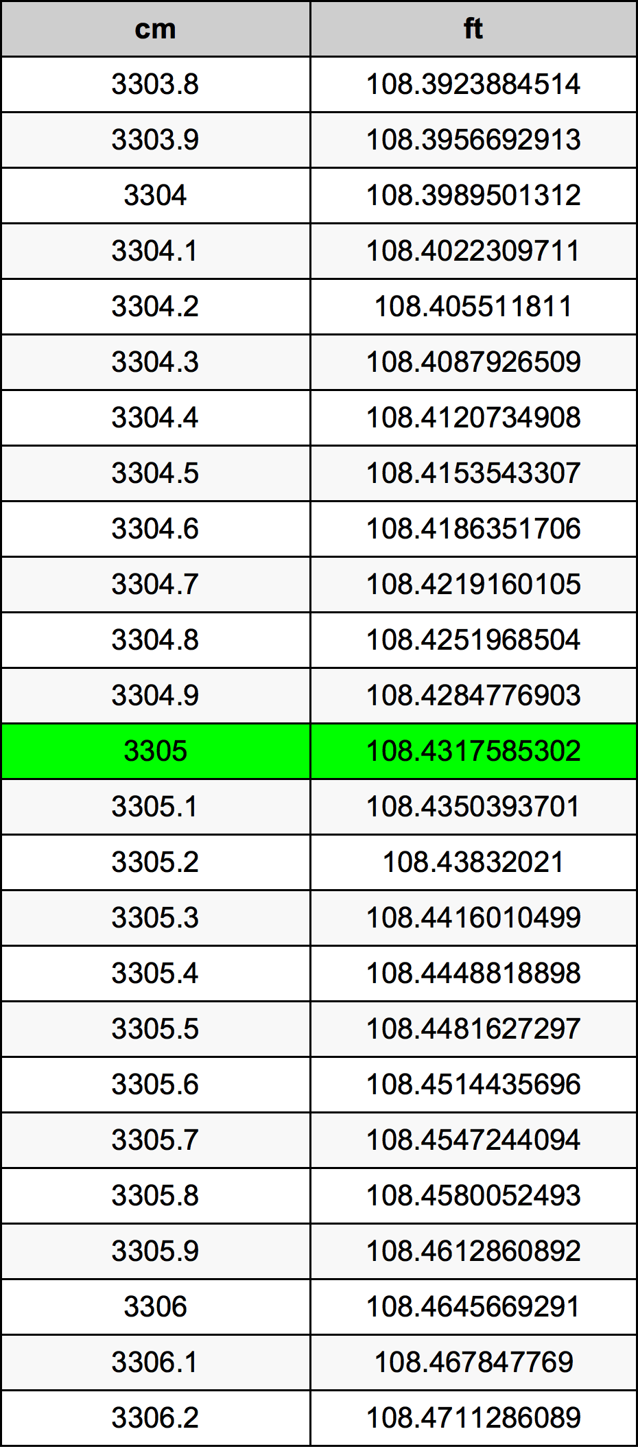 3305 Sentimeter konversi tabel