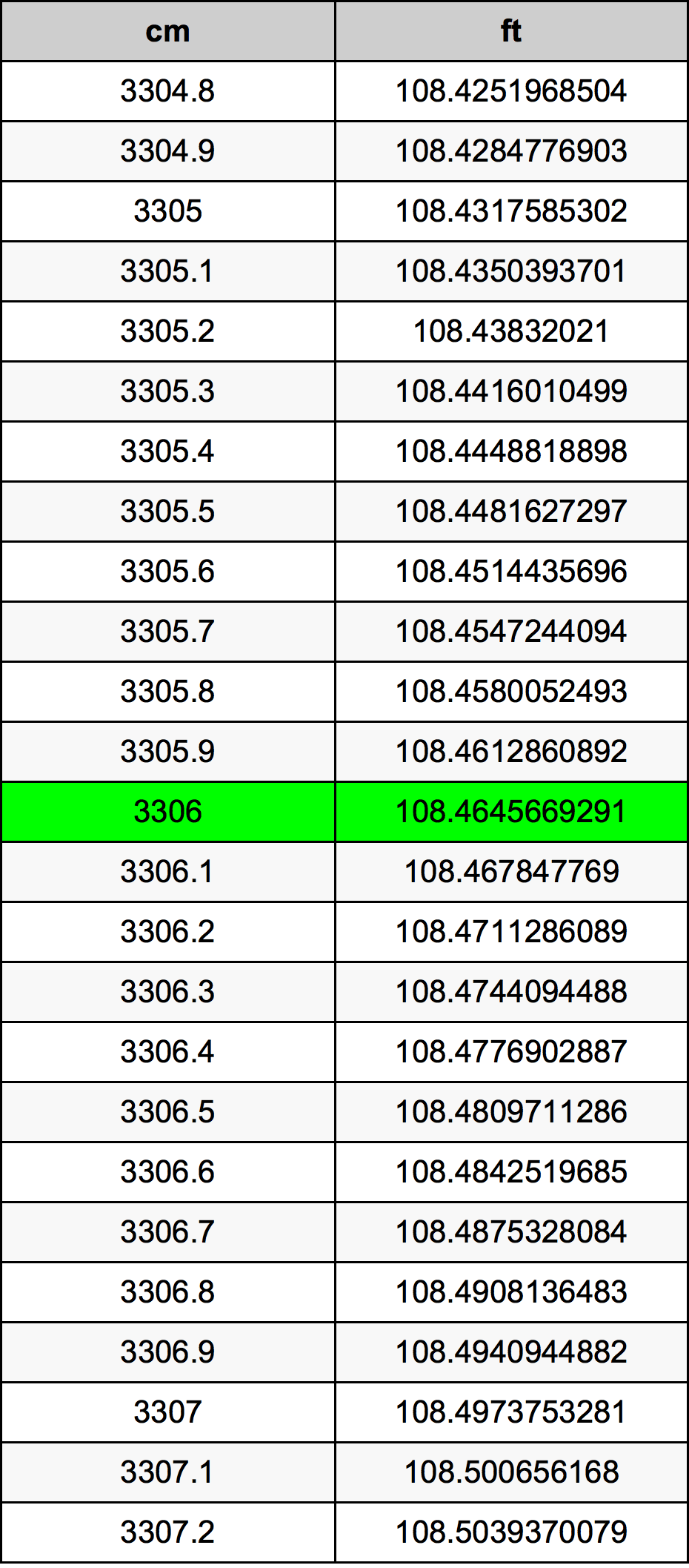 3306 ċentimetru konverżjoni tabella