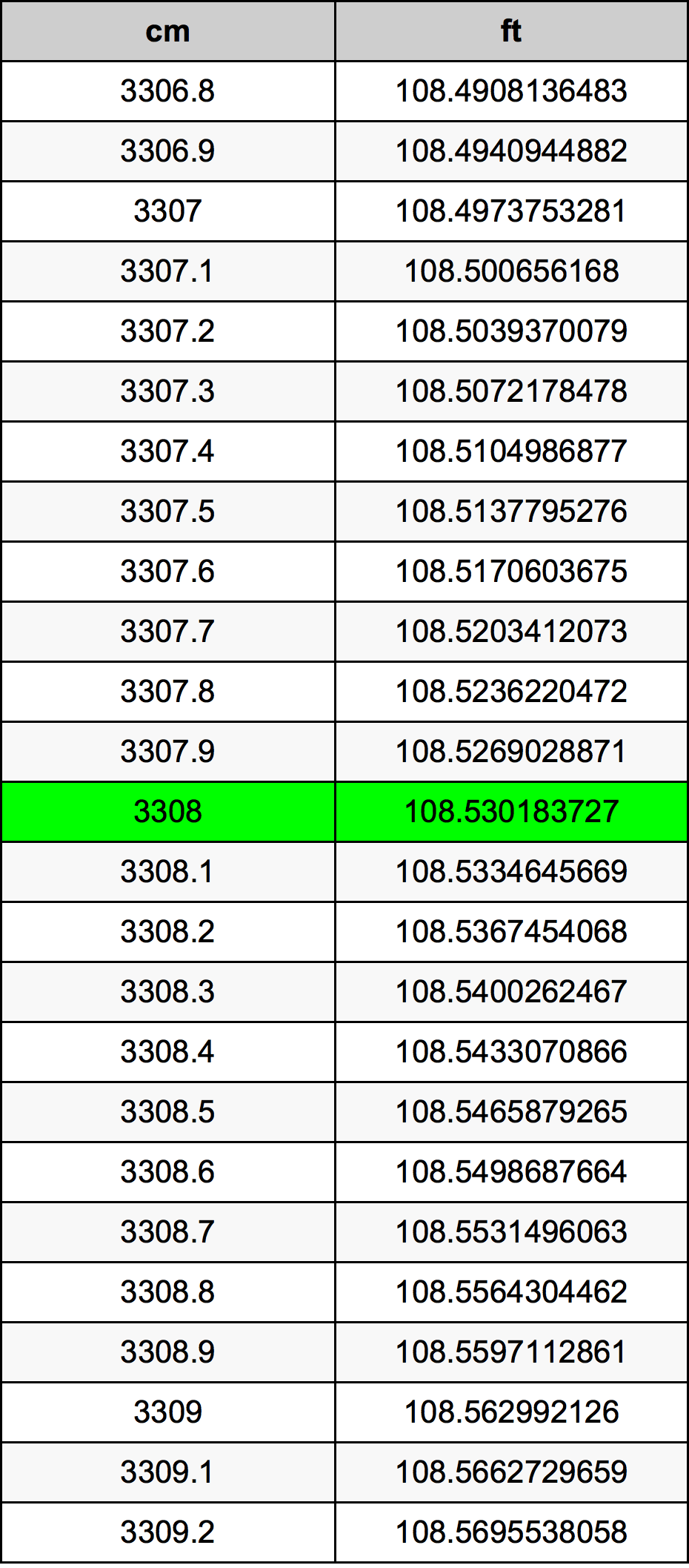 3308 Centiméter átszámítási táblázat