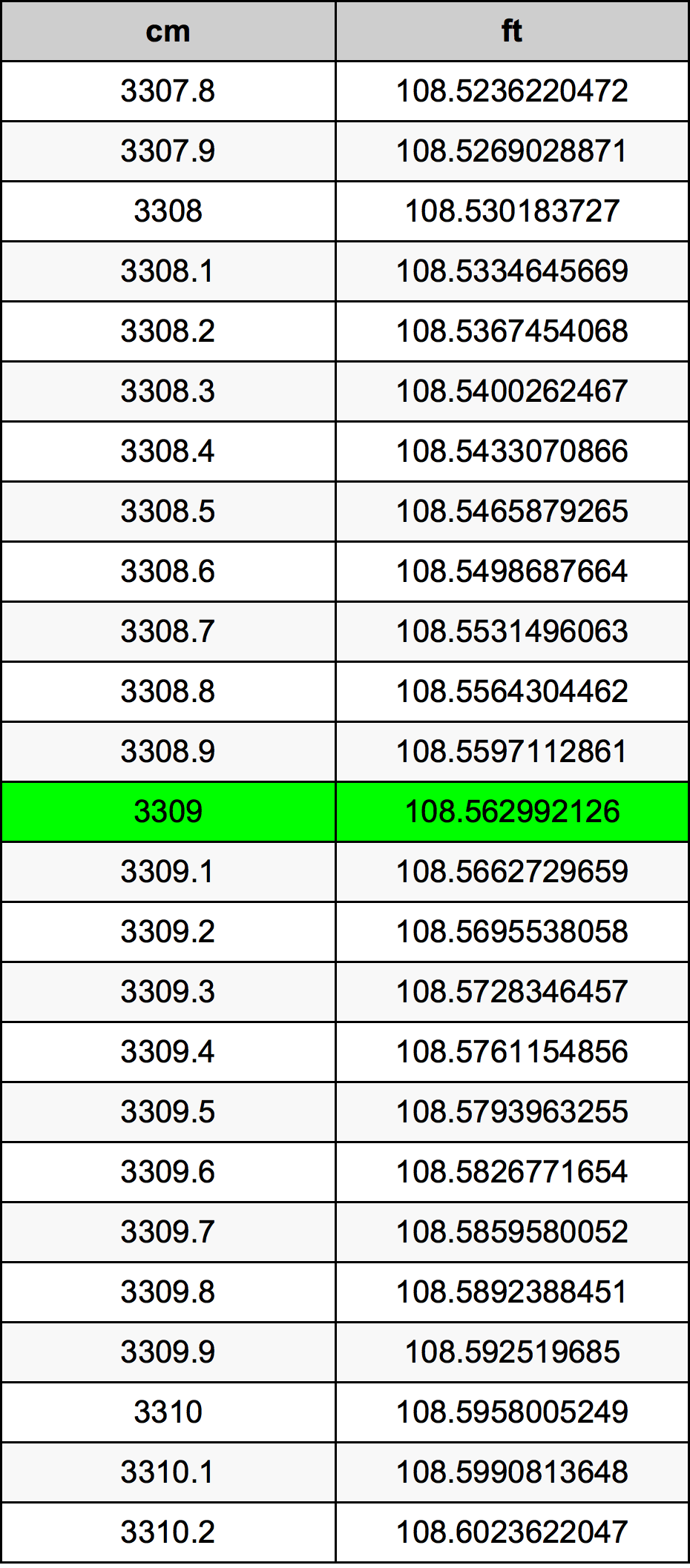 3309 ċentimetru konverżjoni tabella