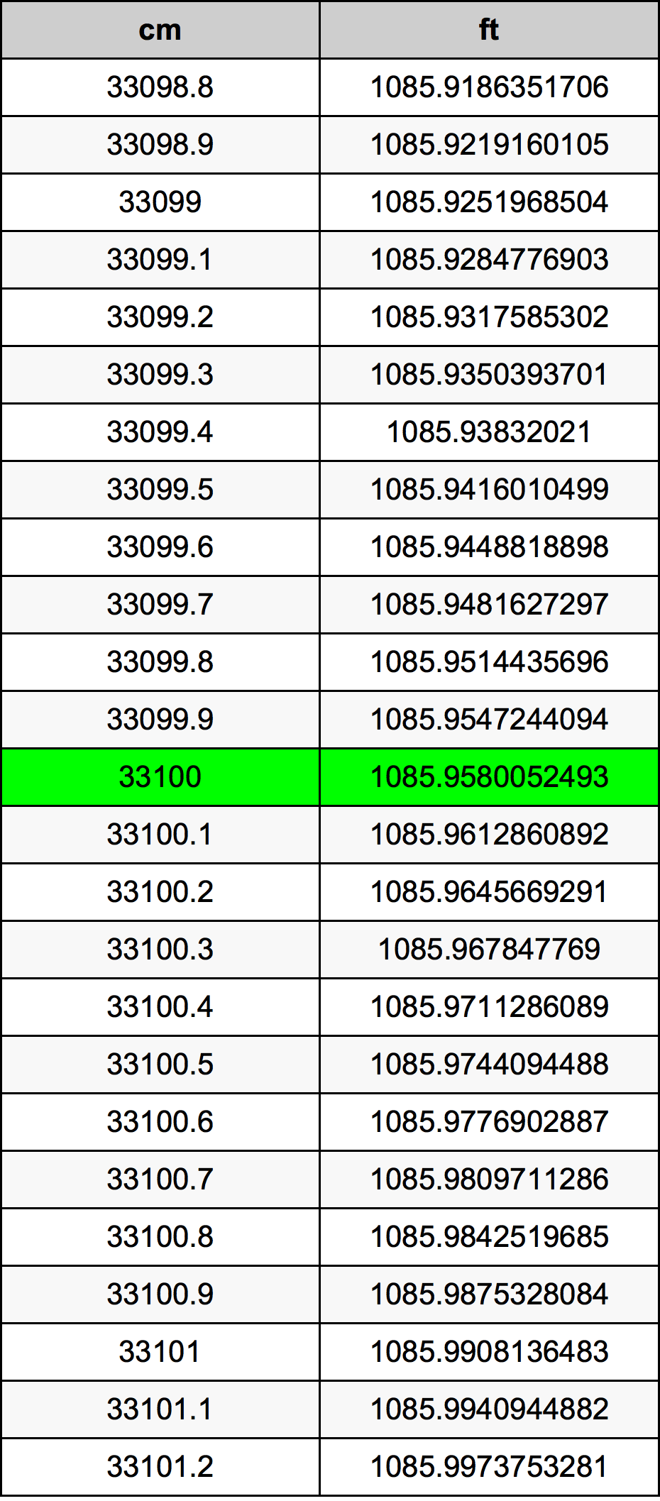 33100 ċentimetru konverżjoni tabella