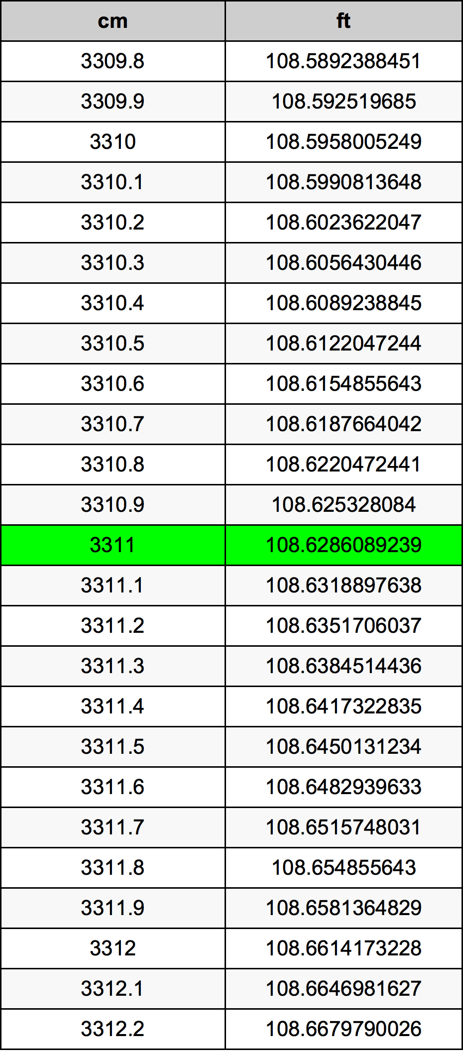 3311 Centiméter átszámítási táblázat