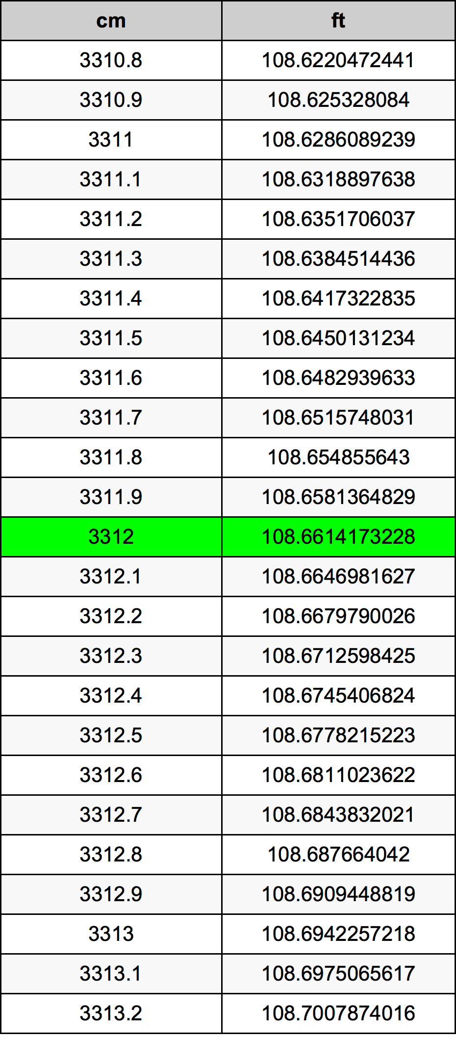 3312 Sentimeter konversi tabel