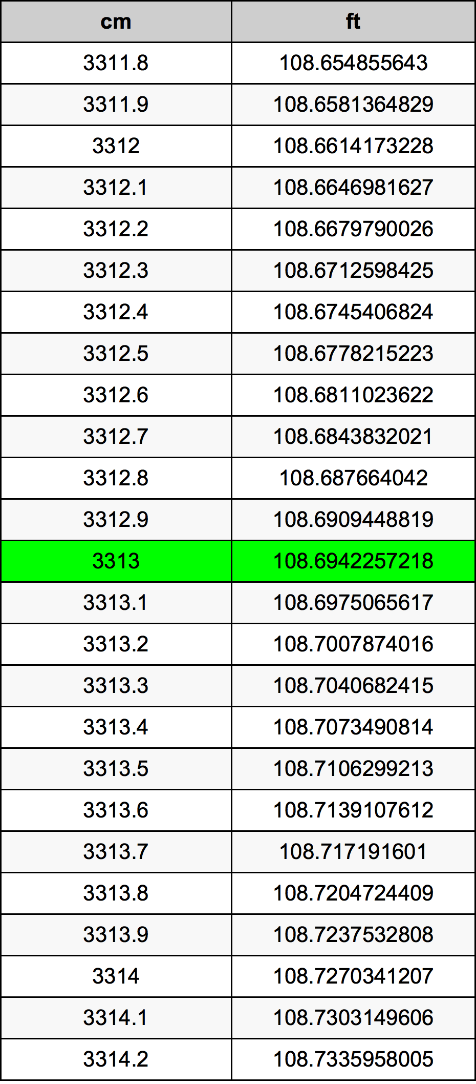 3313 Sentimeter konversi tabel
