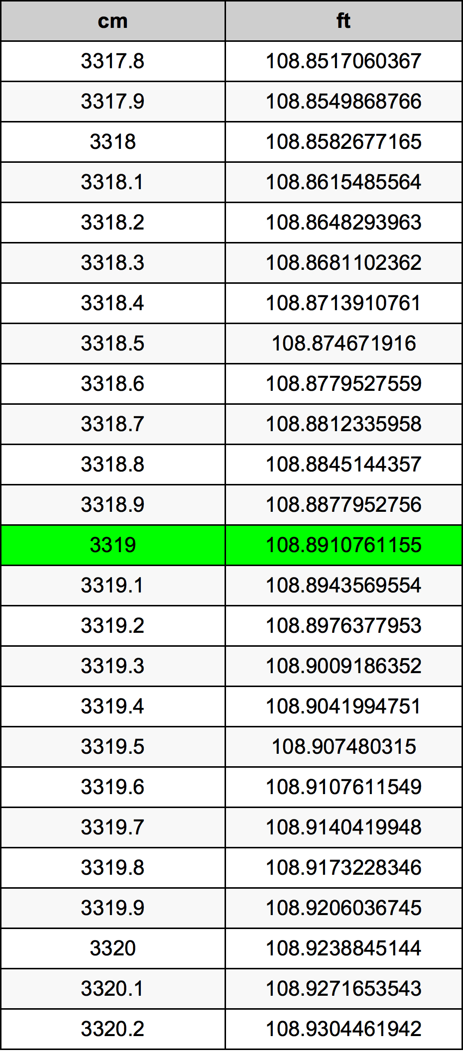 3319 ċentimetru konverżjoni tabella