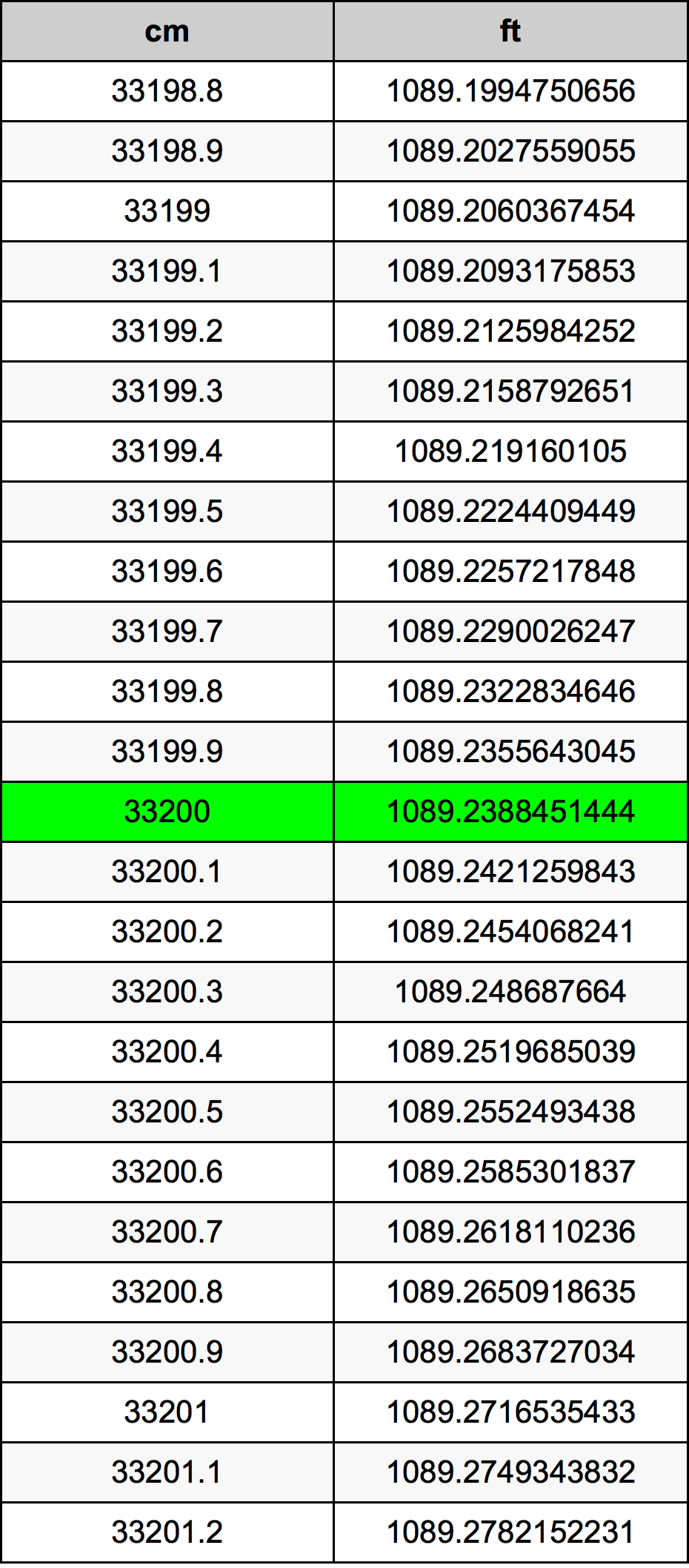 33200 ċentimetru konverżjoni tabella