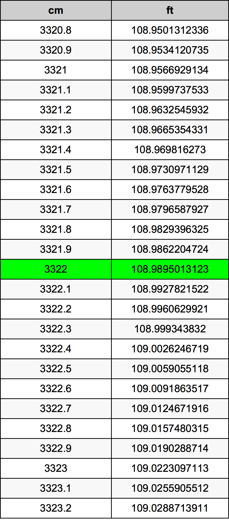 3322 ċentimetru konverżjoni tabella