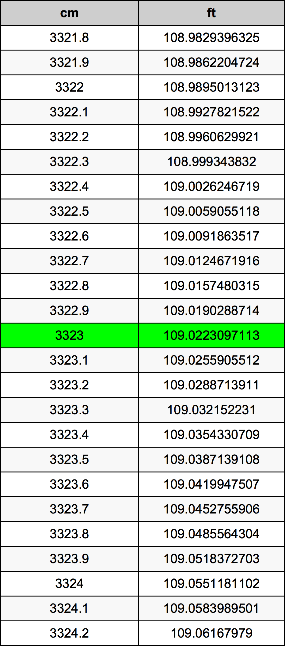 3323 ċentimetru konverżjoni tabella