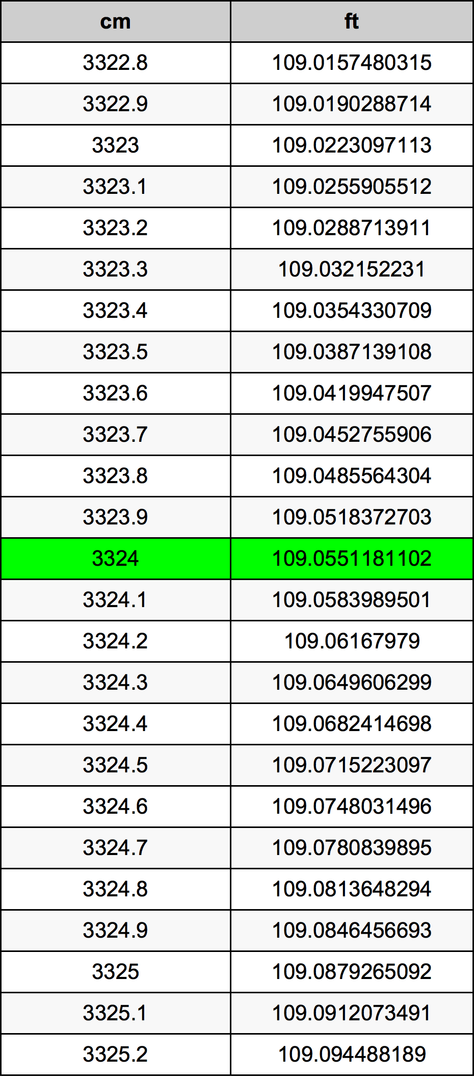 3324 ċentimetru konverżjoni tabella