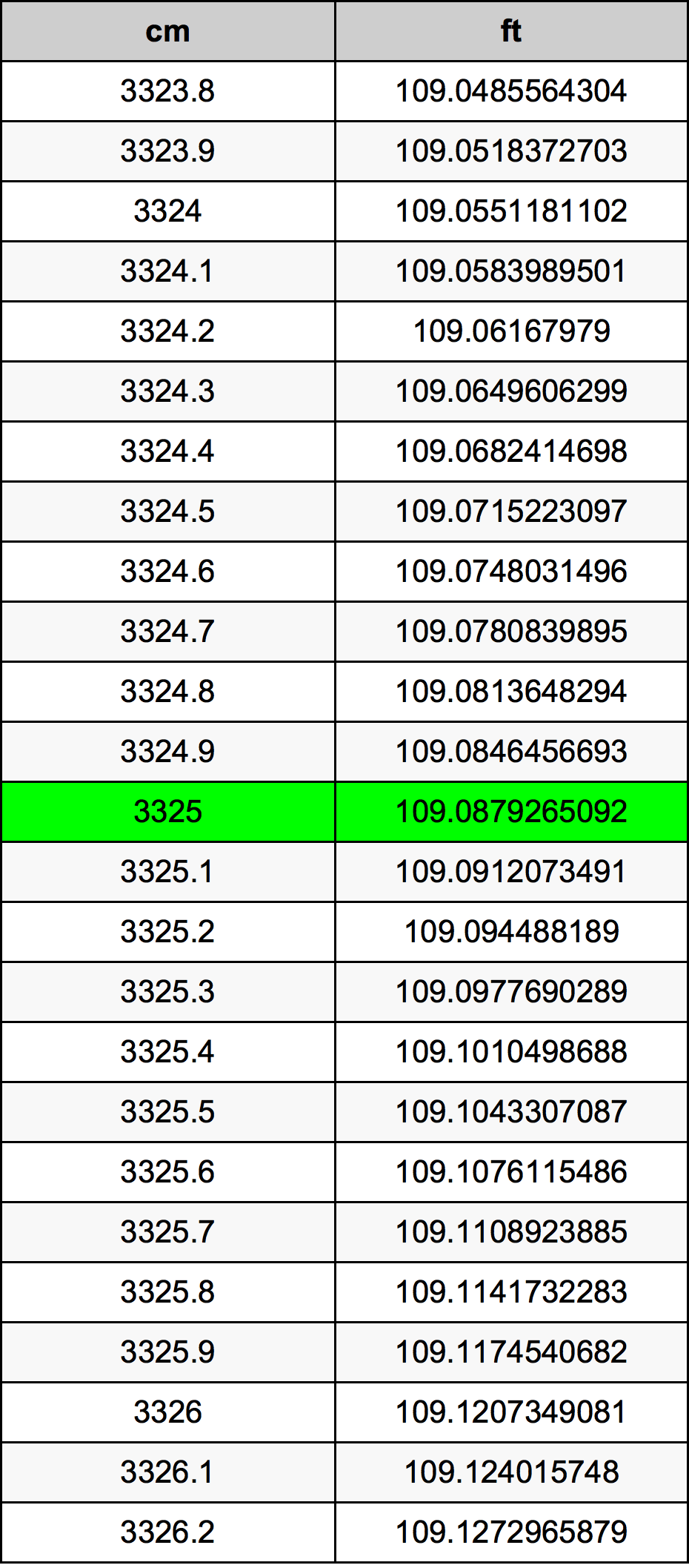 3325 ċentimetru konverżjoni tabella