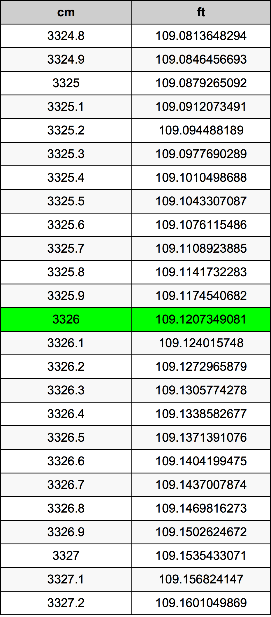 3326 ċentimetru konverżjoni tabella