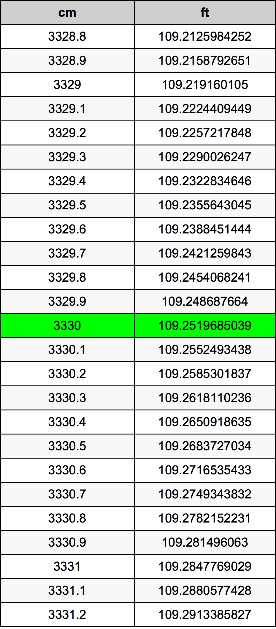 3330 ċentimetru konverżjoni tabella