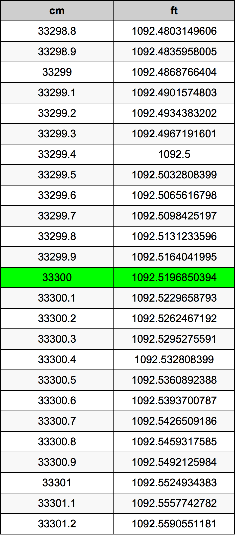 33300 Sentimeter konversi tabel