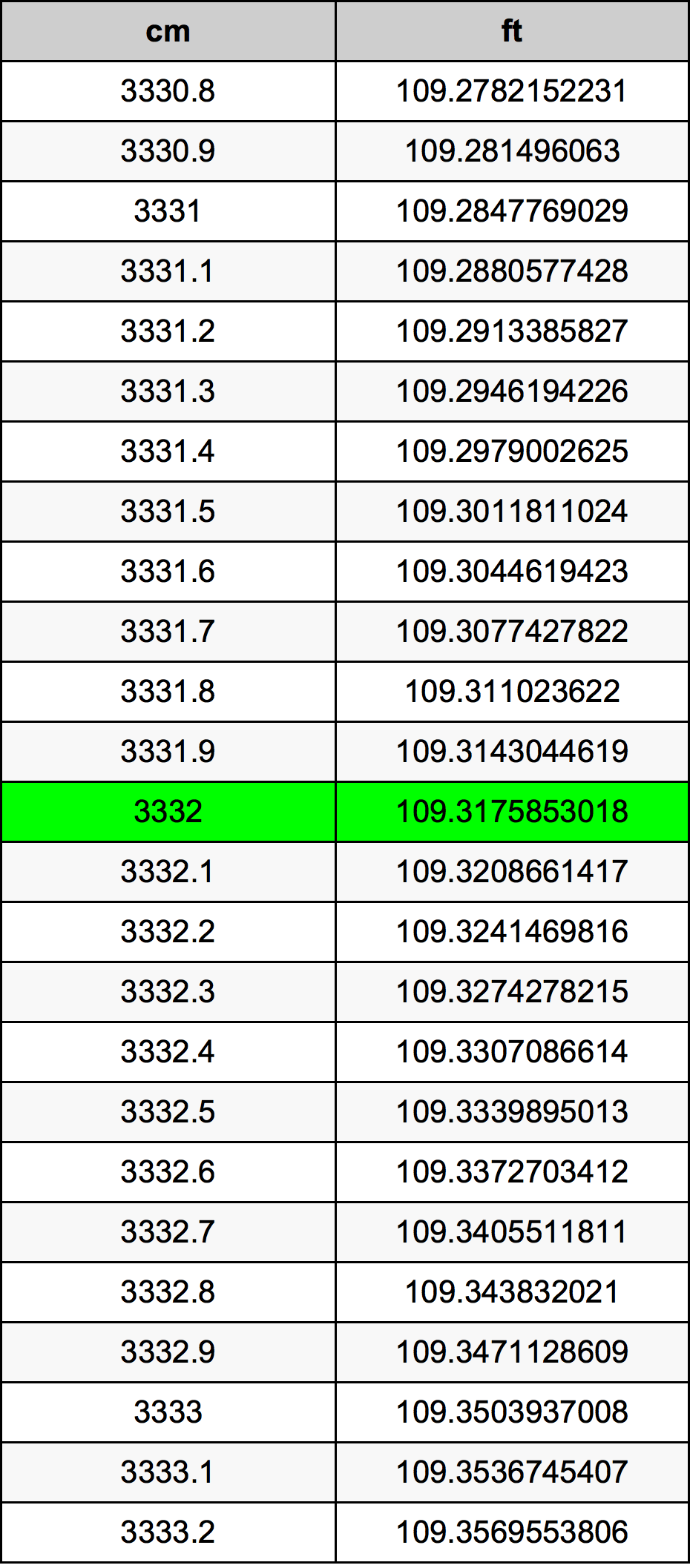 3332 Sentimeter konversi tabel