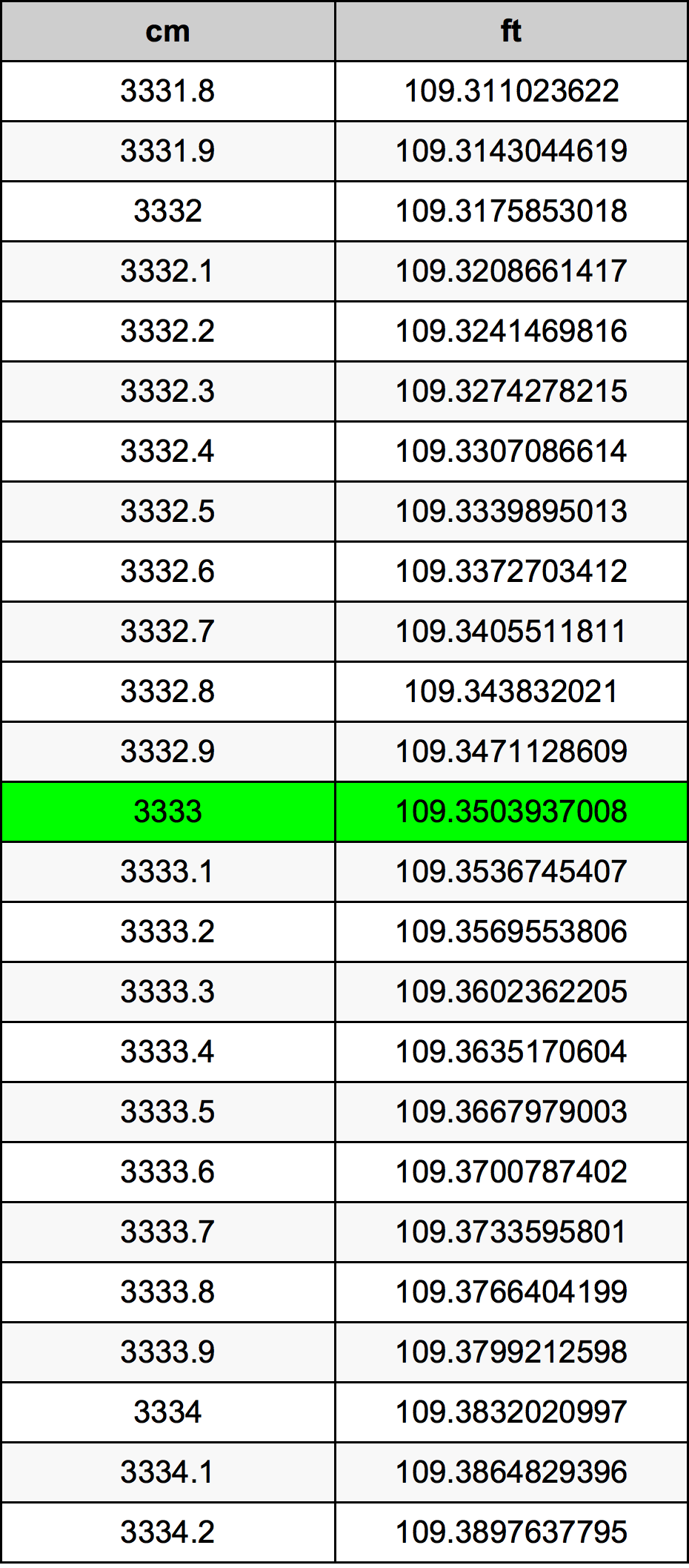 3333 Sentimeter konversi tabel