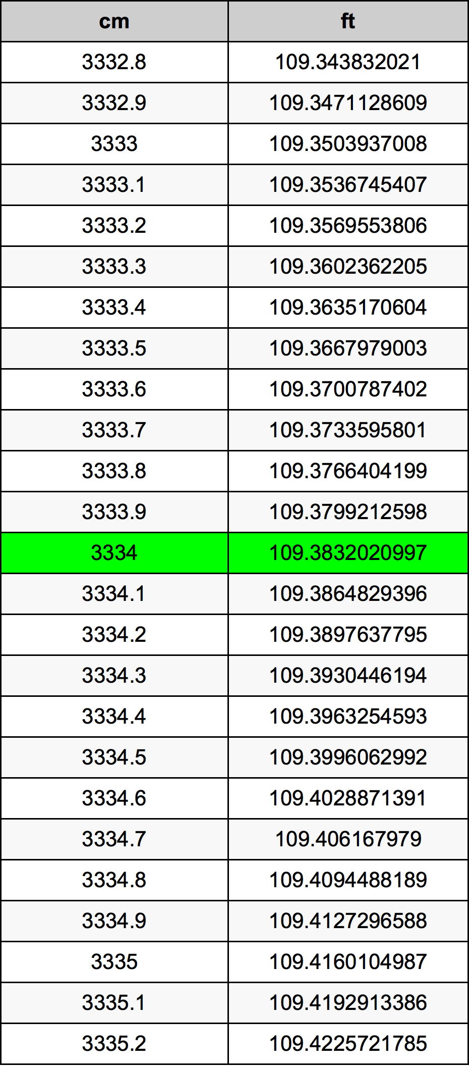 3334 ċentimetru konverżjoni tabella