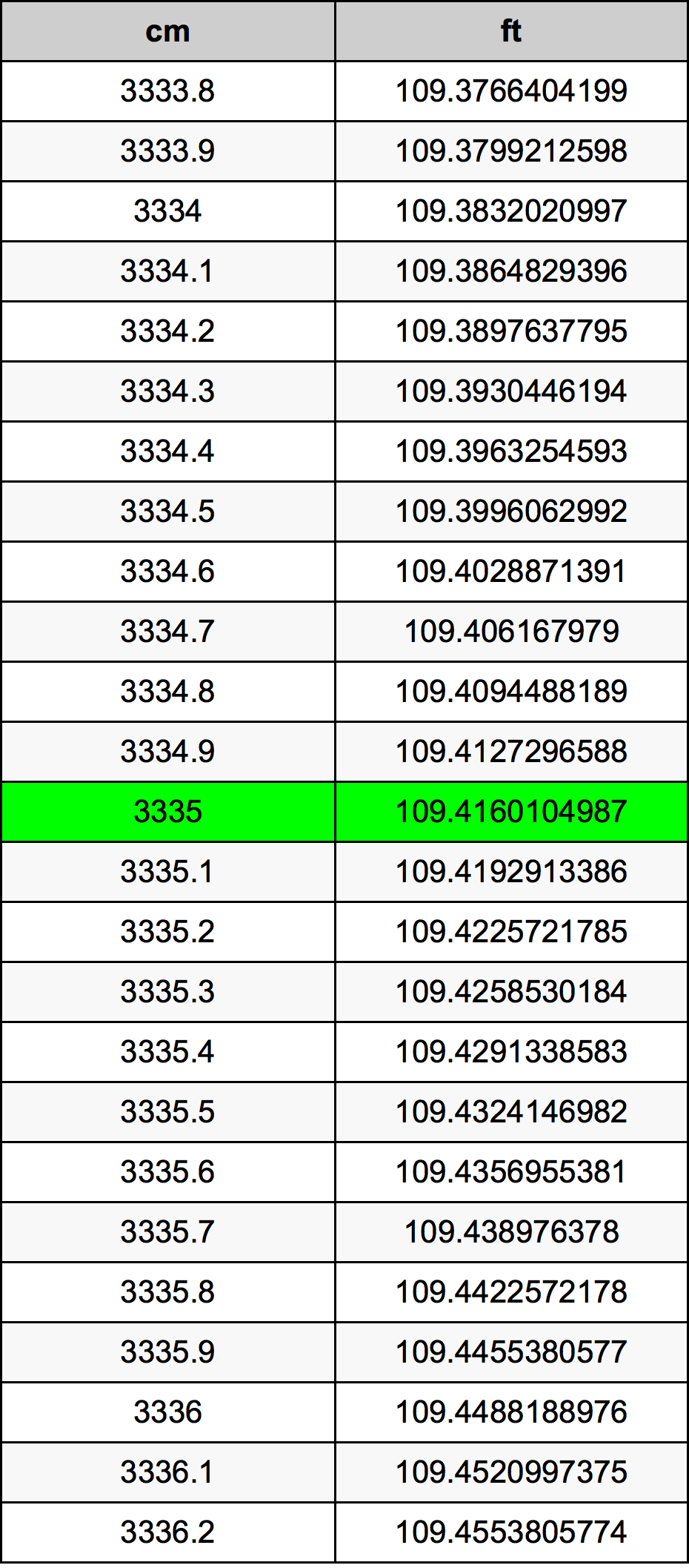 3335 ċentimetru konverżjoni tabella