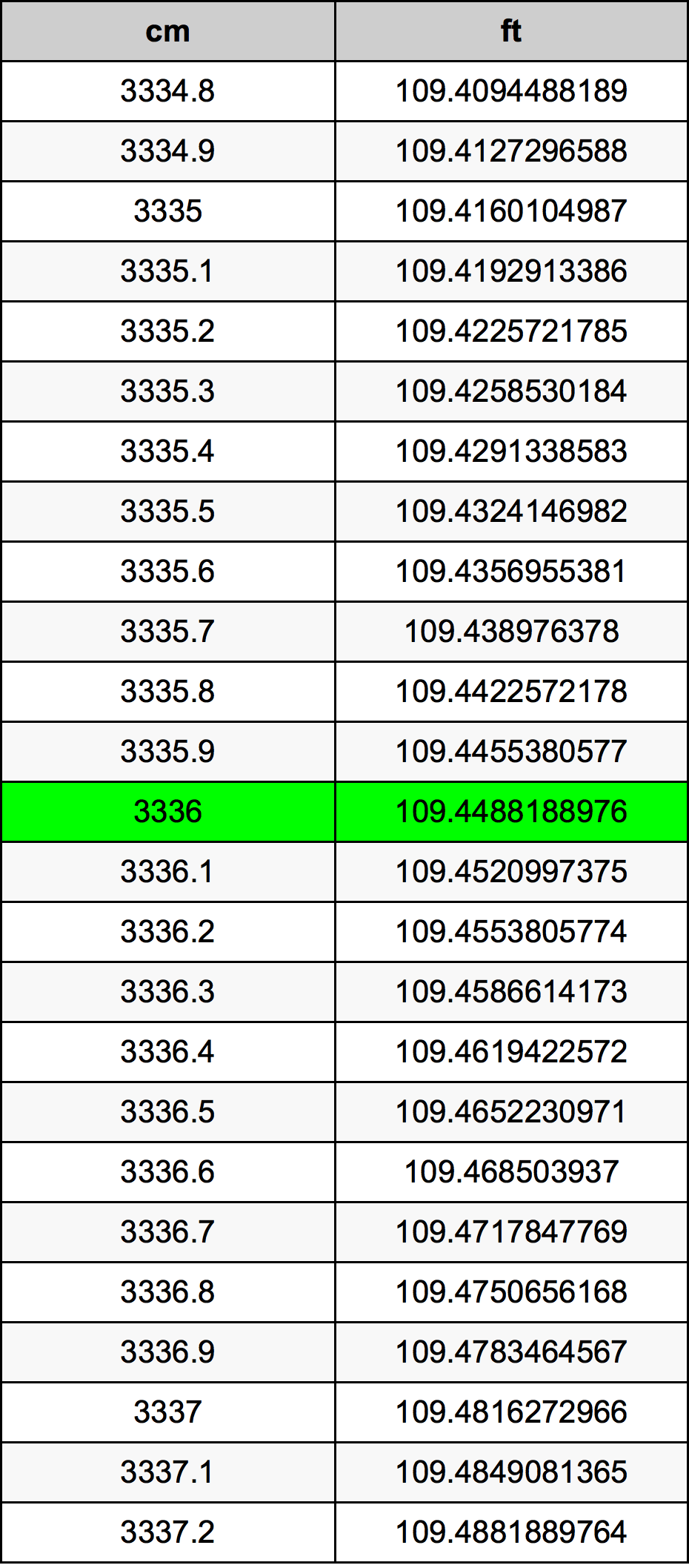 3336 Centímetro tabela de conversão