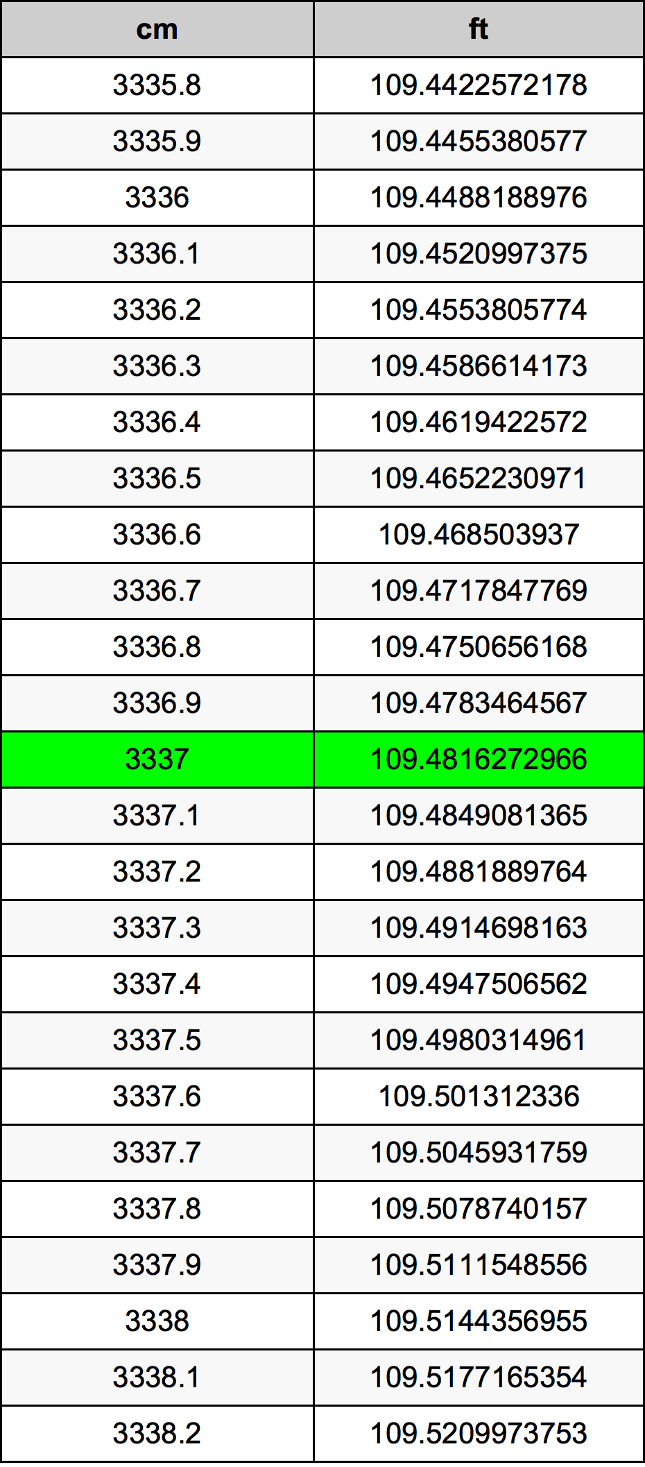 3337 Centímetro tabela de conversão