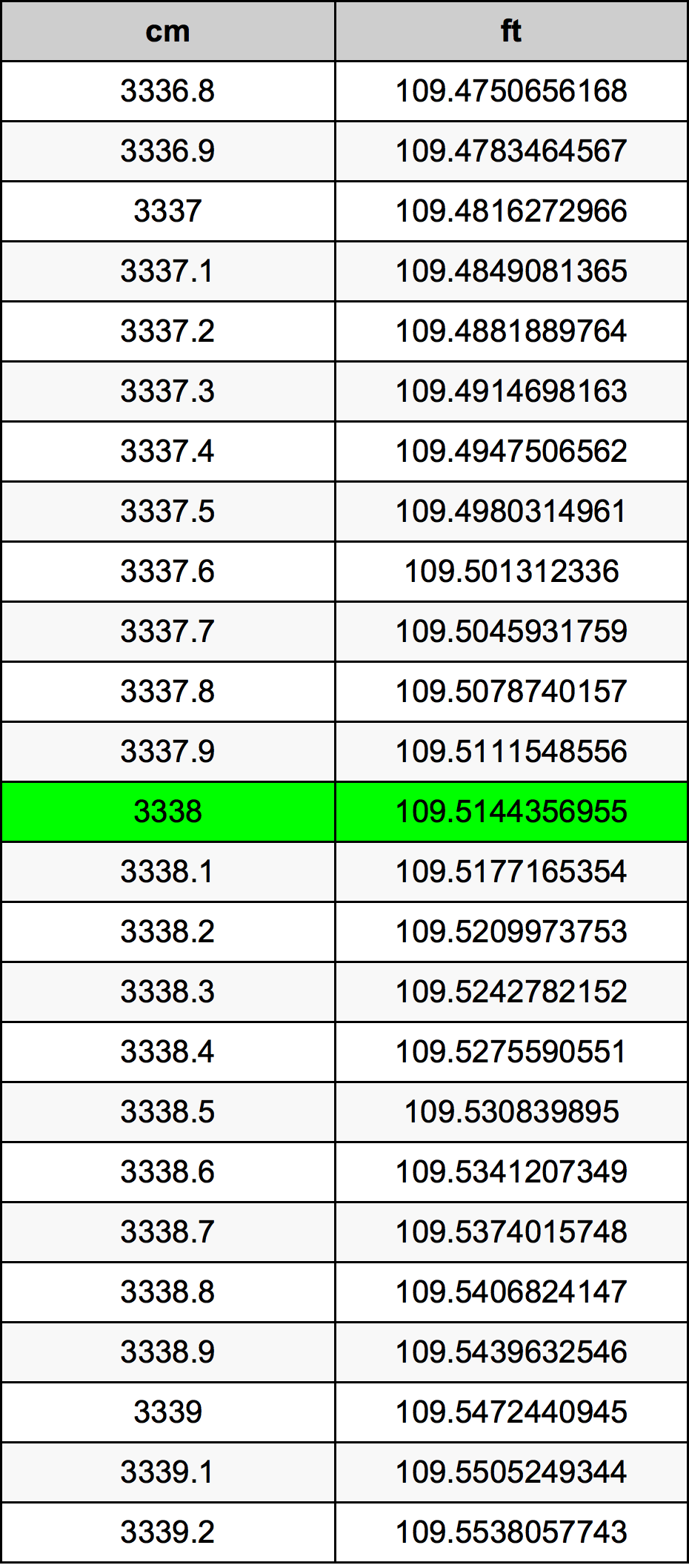 3338 Centimetru tabelul de conversie