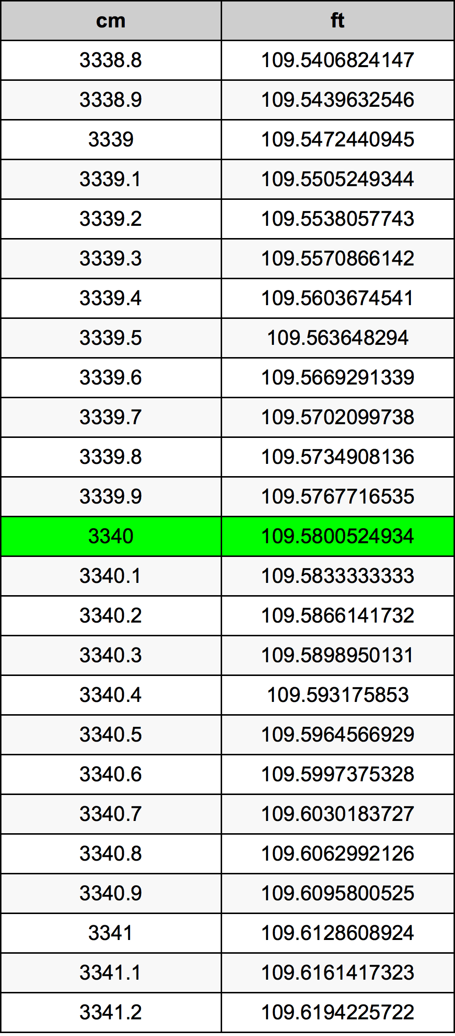 3340 ċentimetru konverżjoni tabella