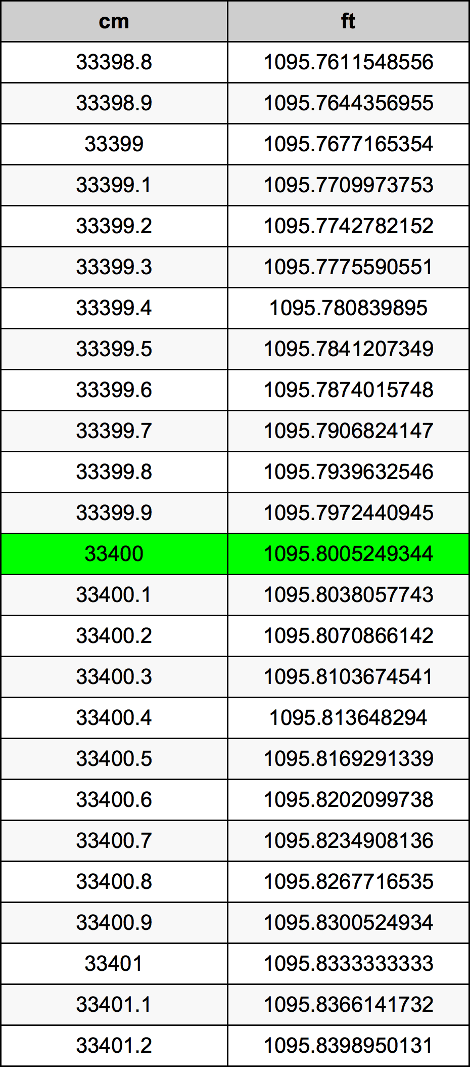 33400 ċentimetru konverżjoni tabella