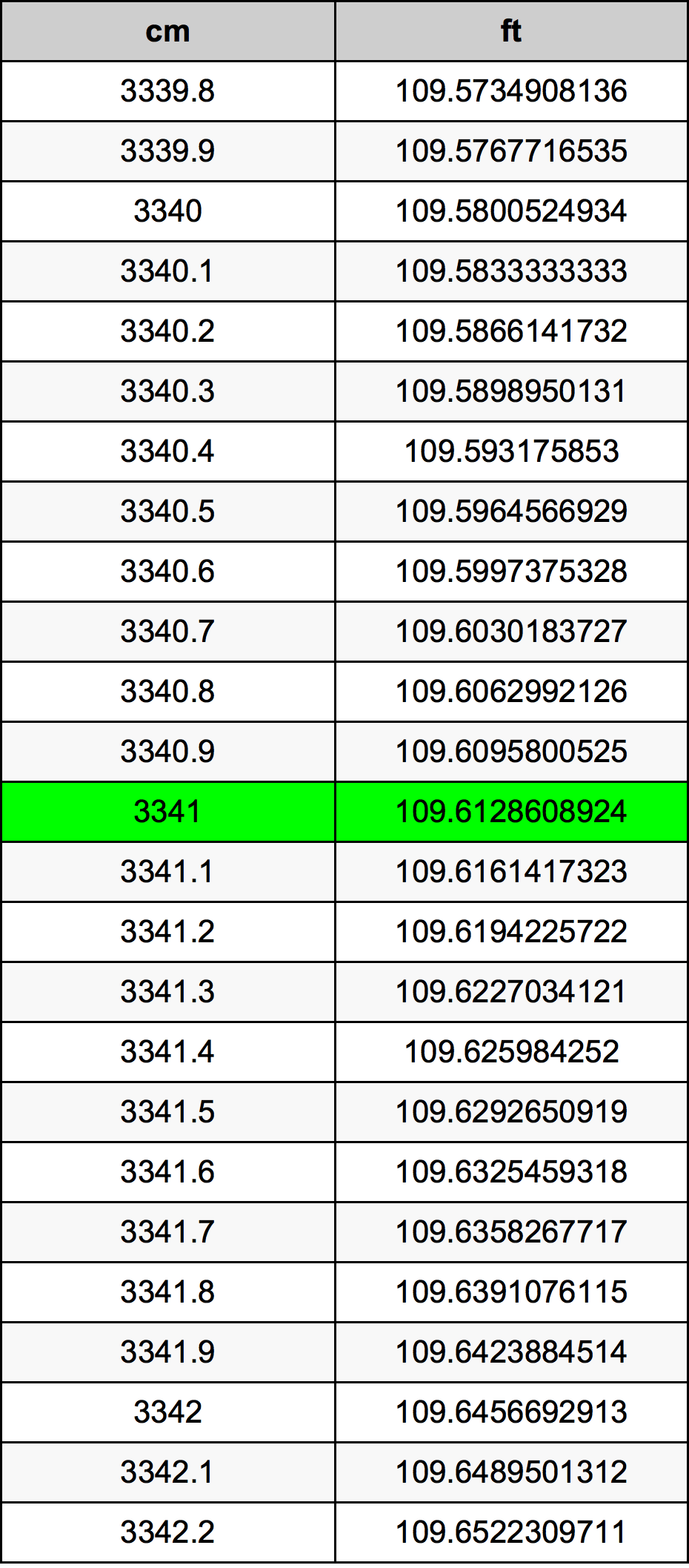 3341 Centimetru tabelul de conversie