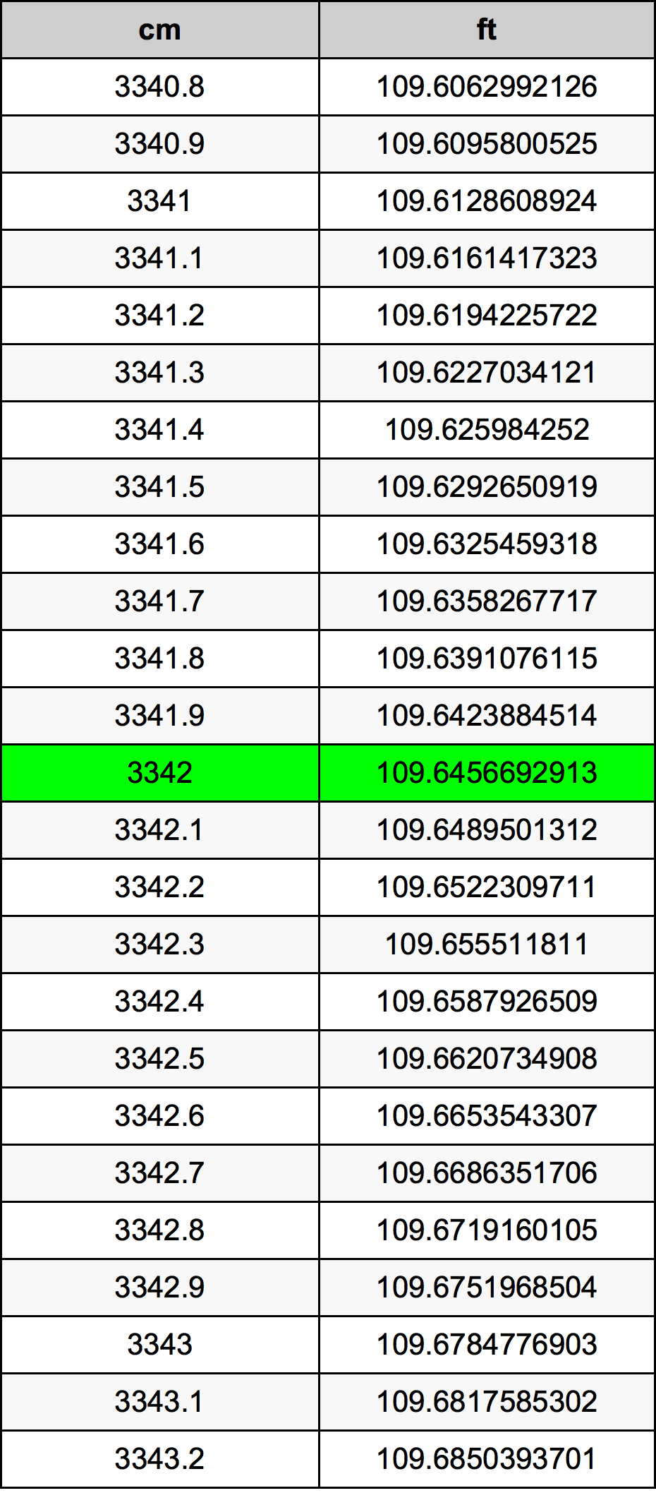 3342 Centiméter átszámítási táblázat
