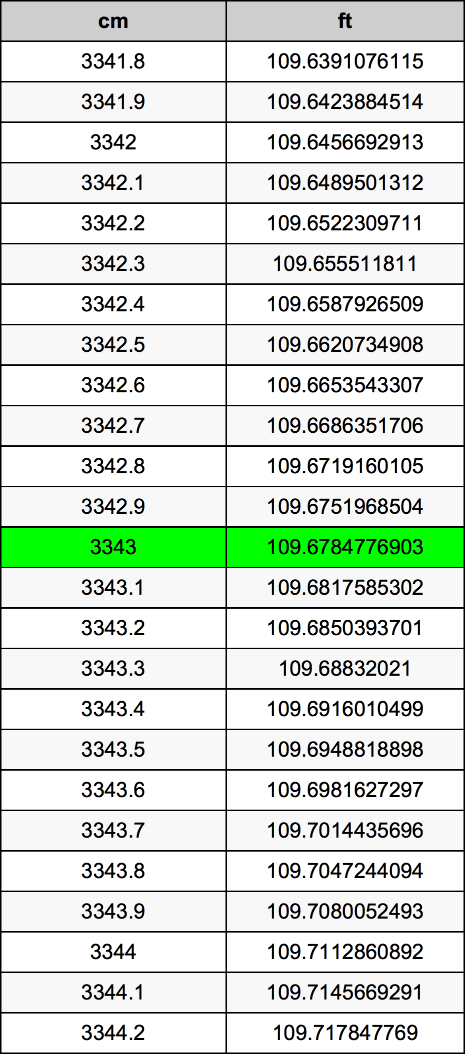 3343 ċentimetru konverżjoni tabella