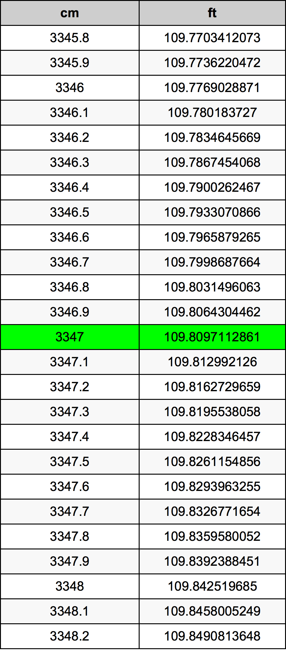 3347 Sentimeter konversi tabel