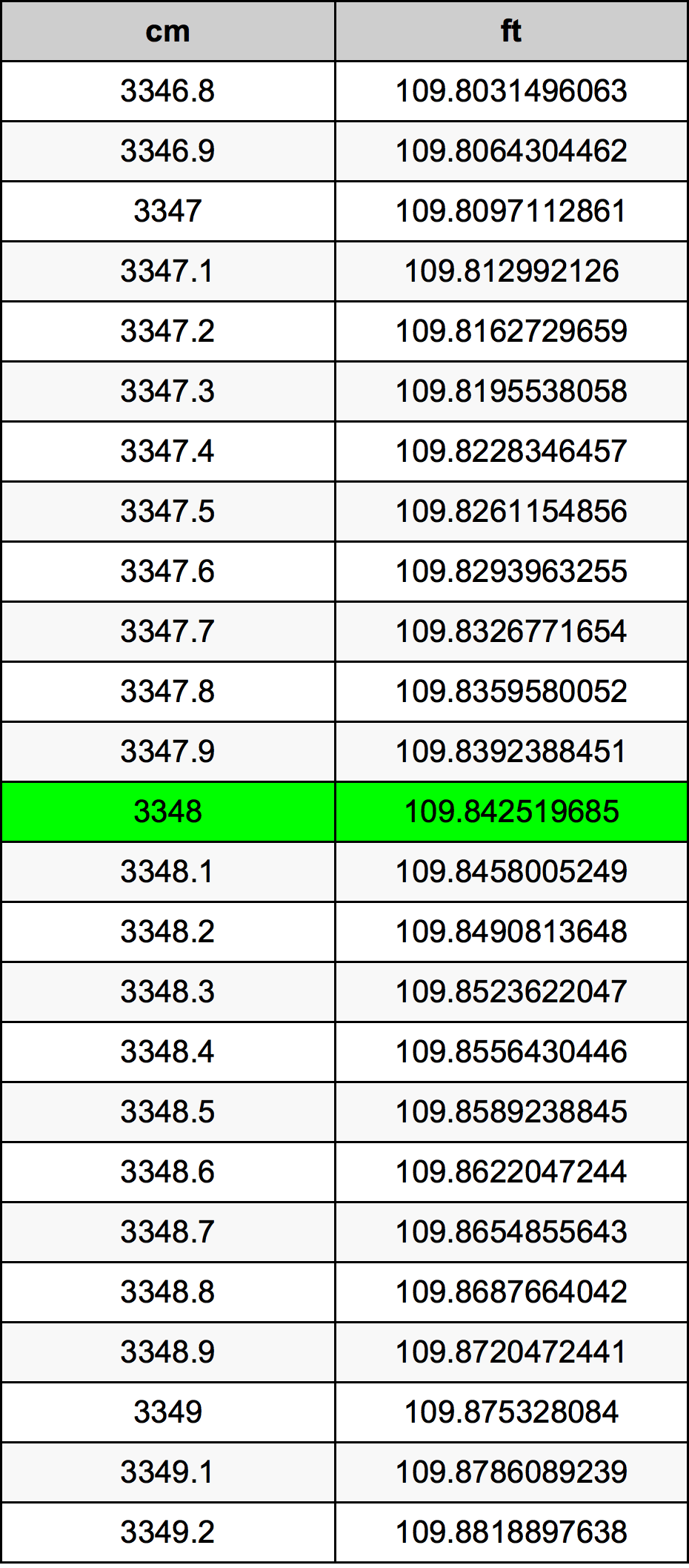 3348 Centimetru tabelul de conversie