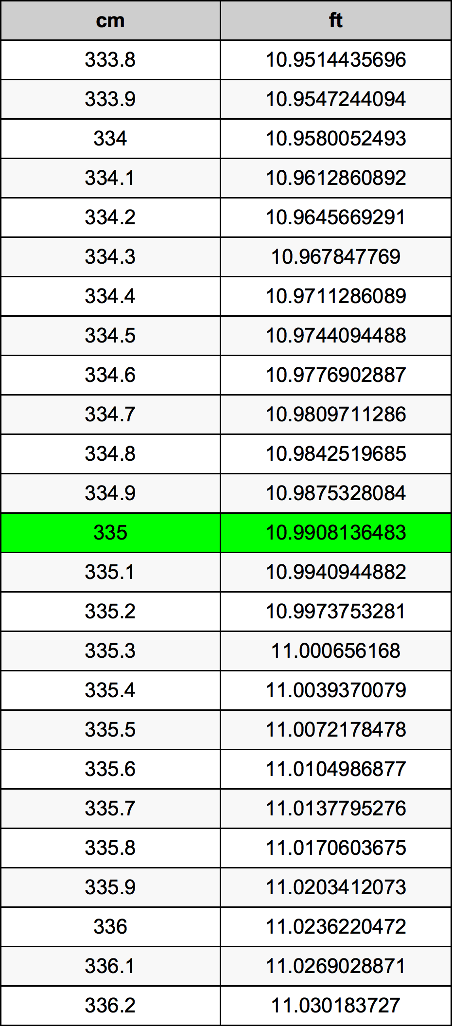 335 ċentimetru konverżjoni tabella