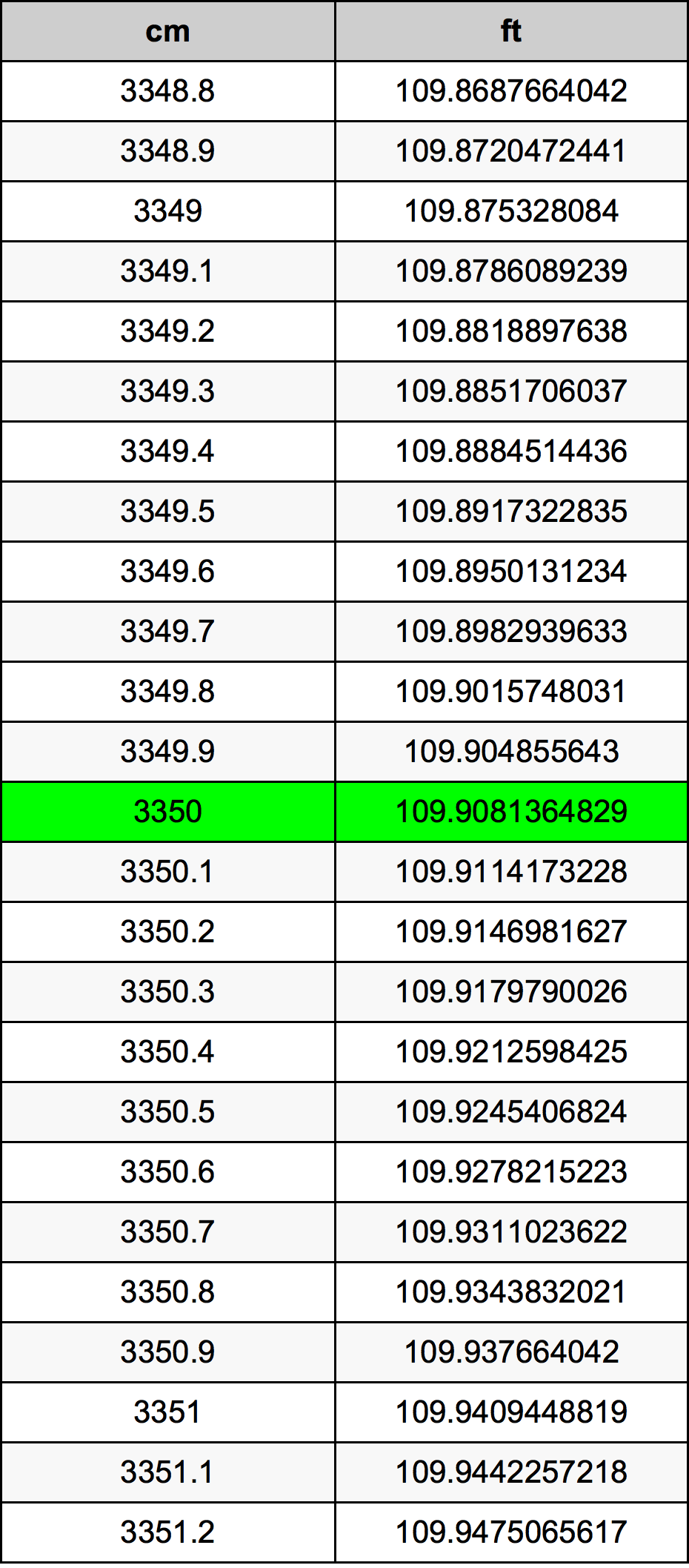 3350 Centiméter átszámítási táblázat