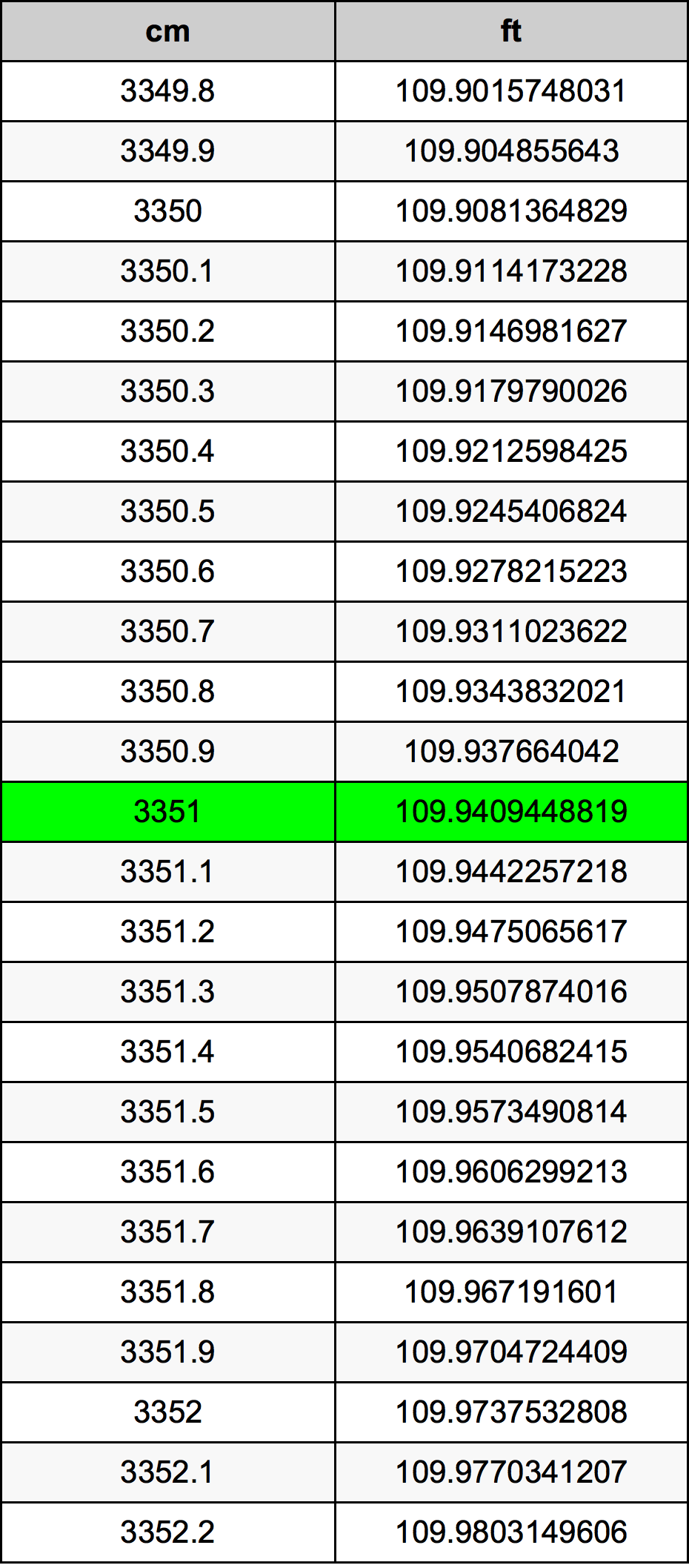 3351 Centimetro tabella di conversione