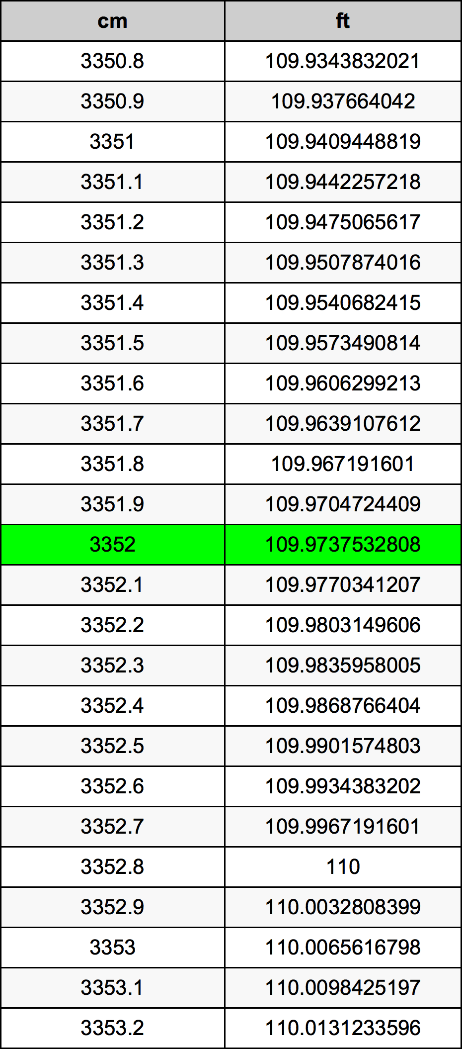 3352 ċentimetru konverżjoni tabella