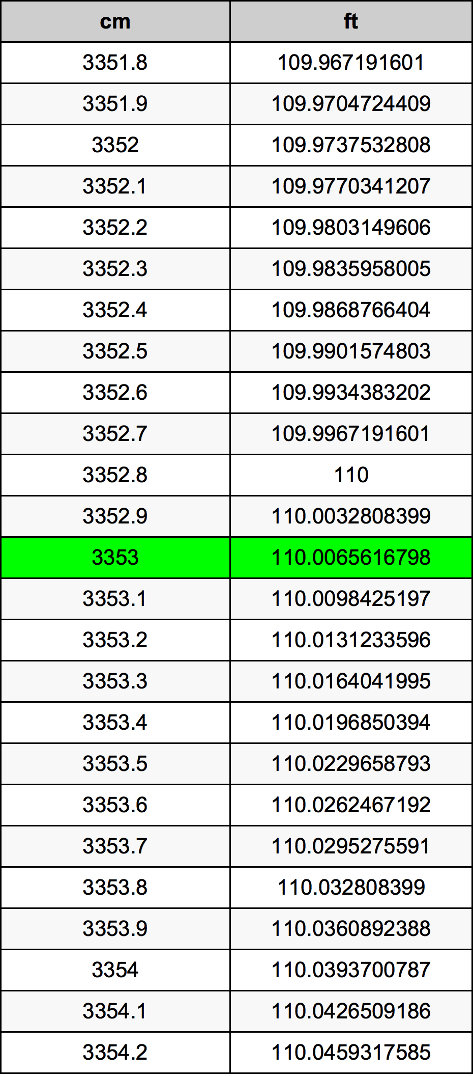 3353 Sentimeter konversi tabel