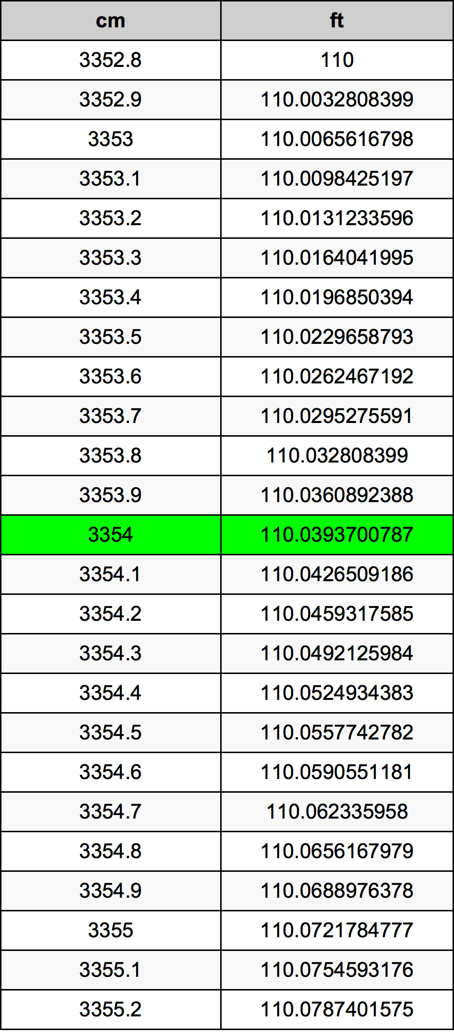 3354 Sentimeter konversi tabel